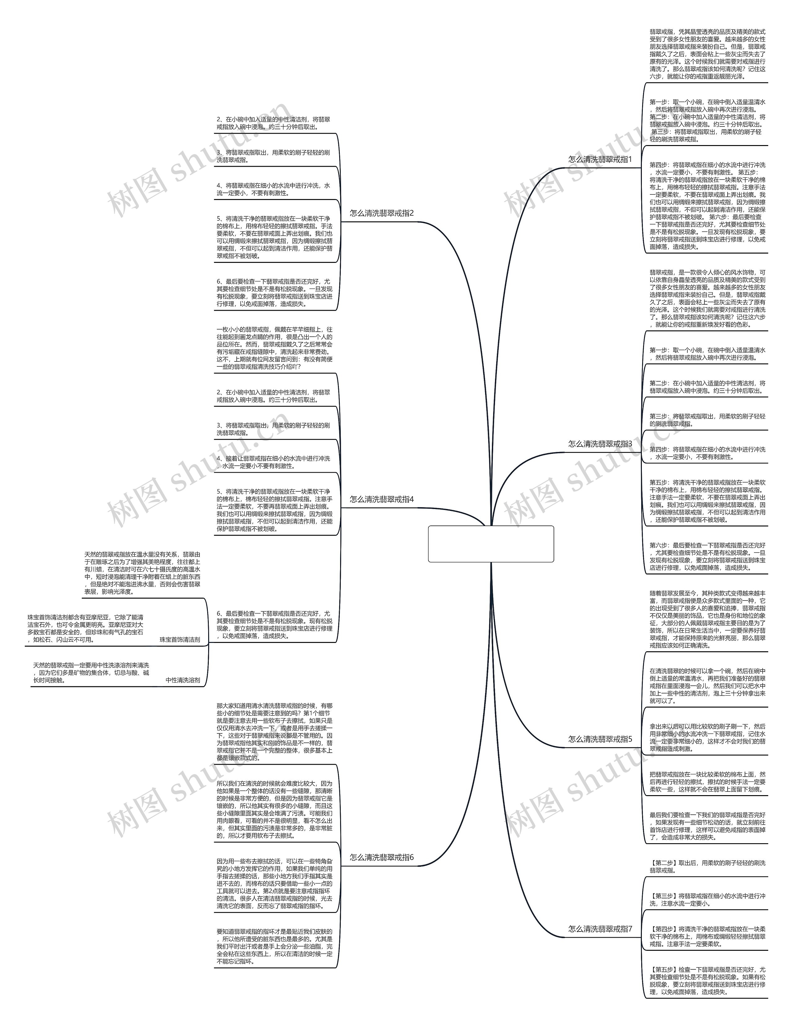 翡翠戒指的保养和清洗方法思维导图