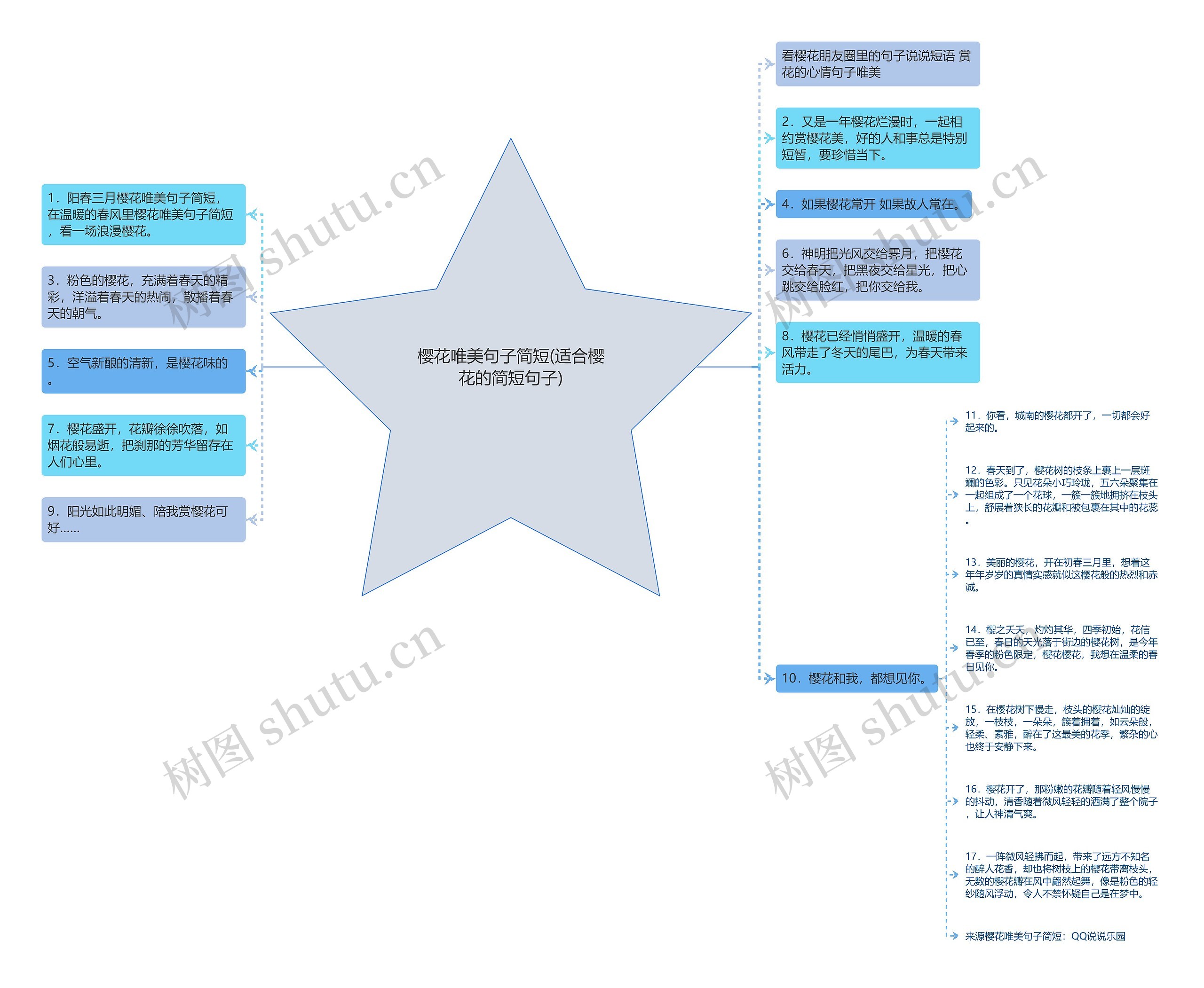 樱花唯美句子简短(适合樱花的简短句子)思维导图