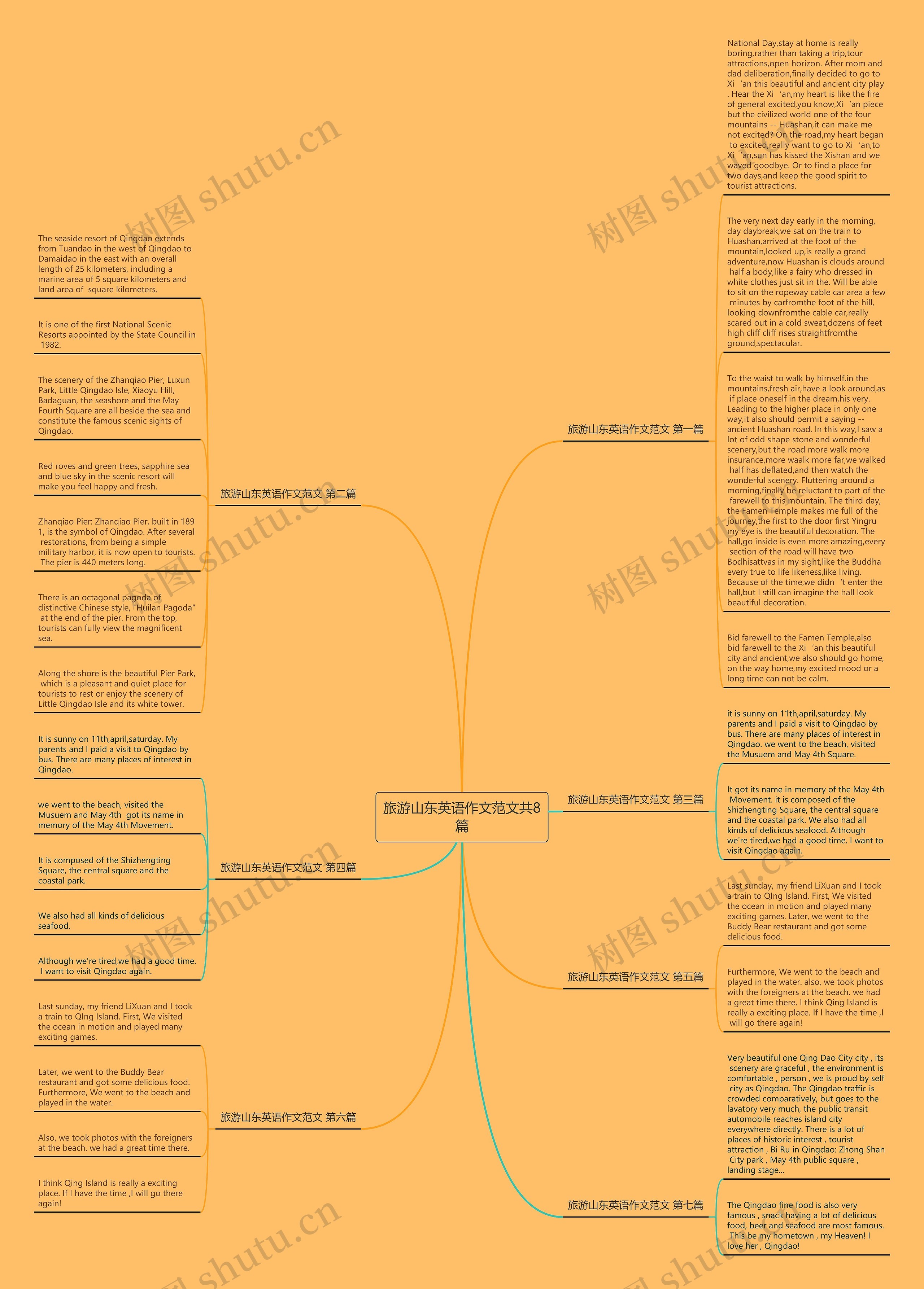 旅游山东英语作文范文共8篇思维导图