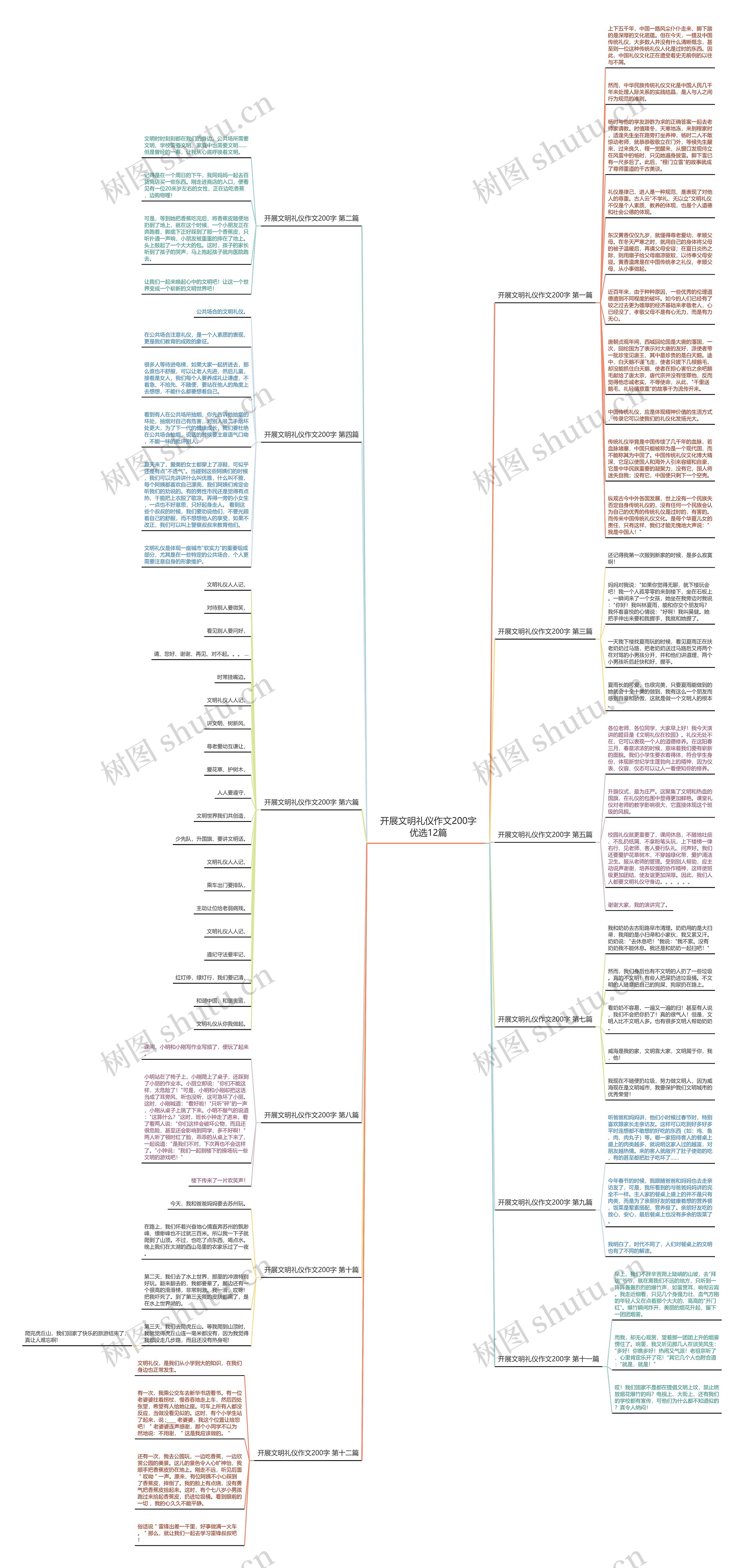 开展文明礼仪作文200字优选12篇思维导图