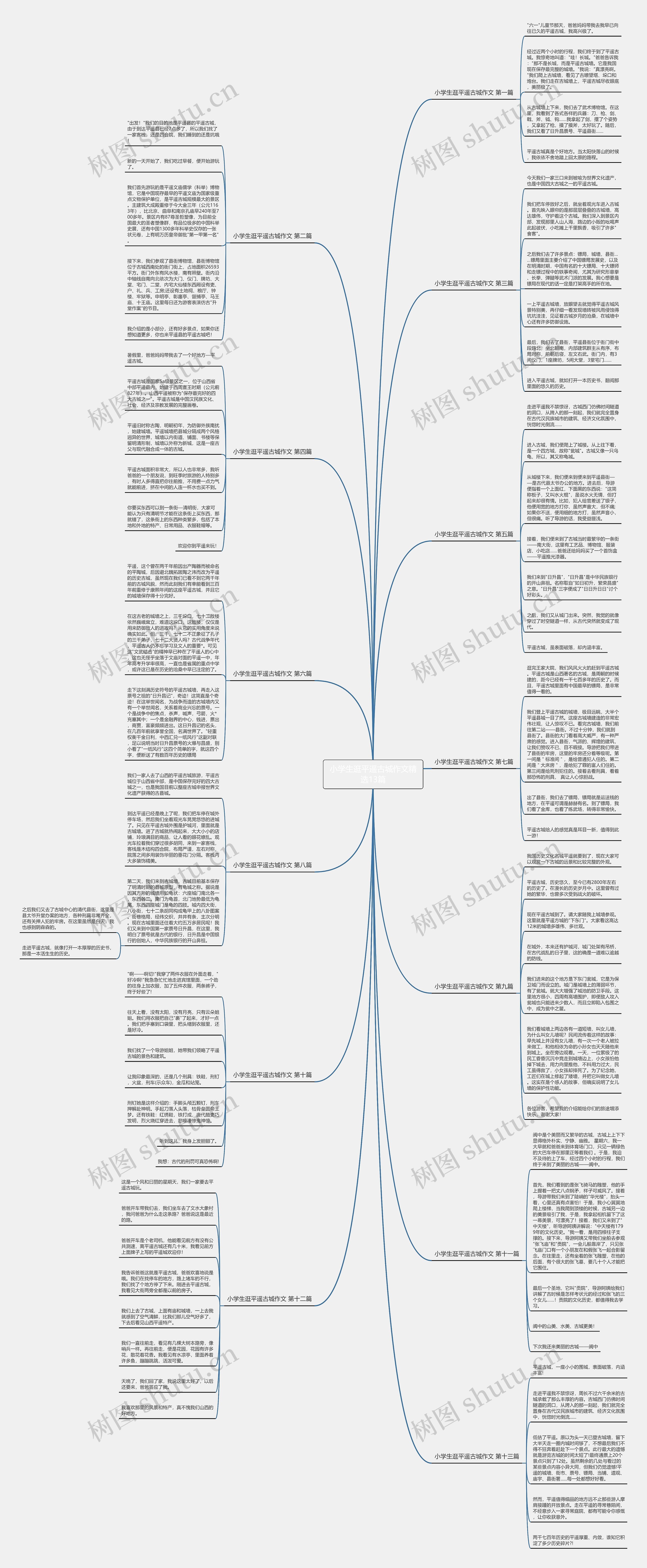 小学生逛平遥古城作文精选13篇思维导图