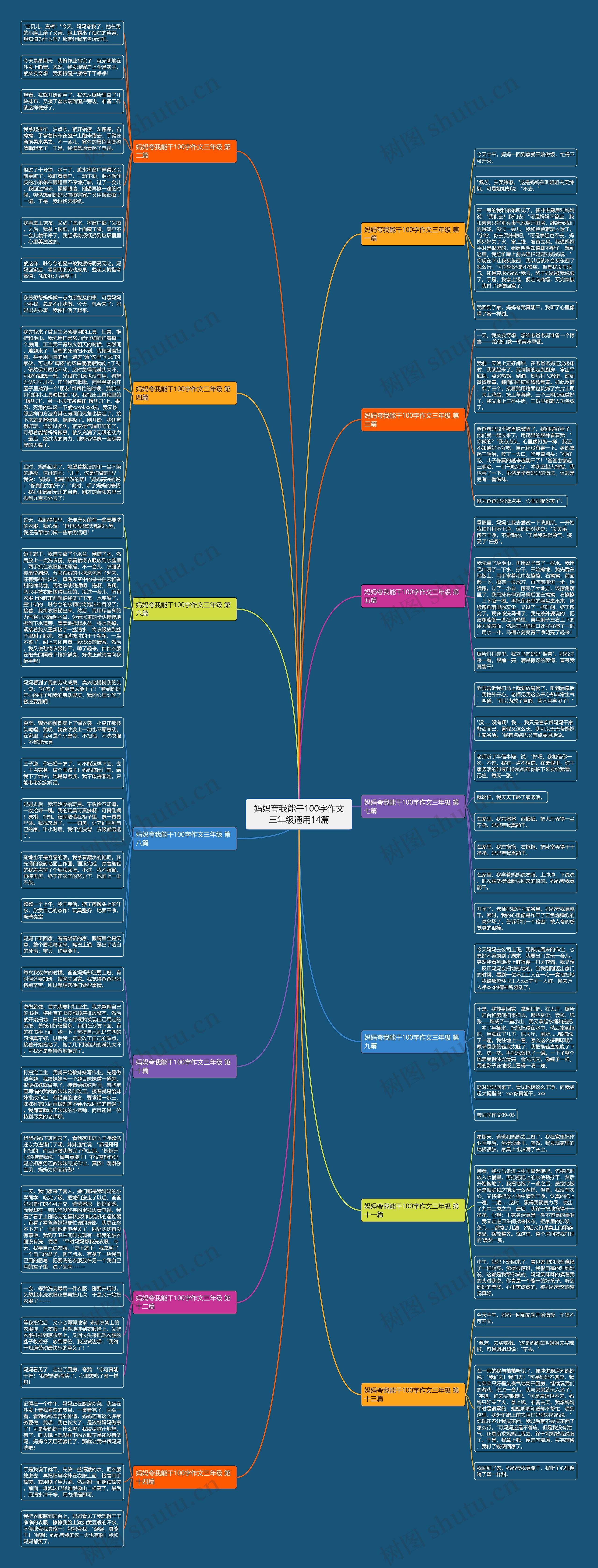 妈妈夸我能干100字作文三年级通用14篇思维导图