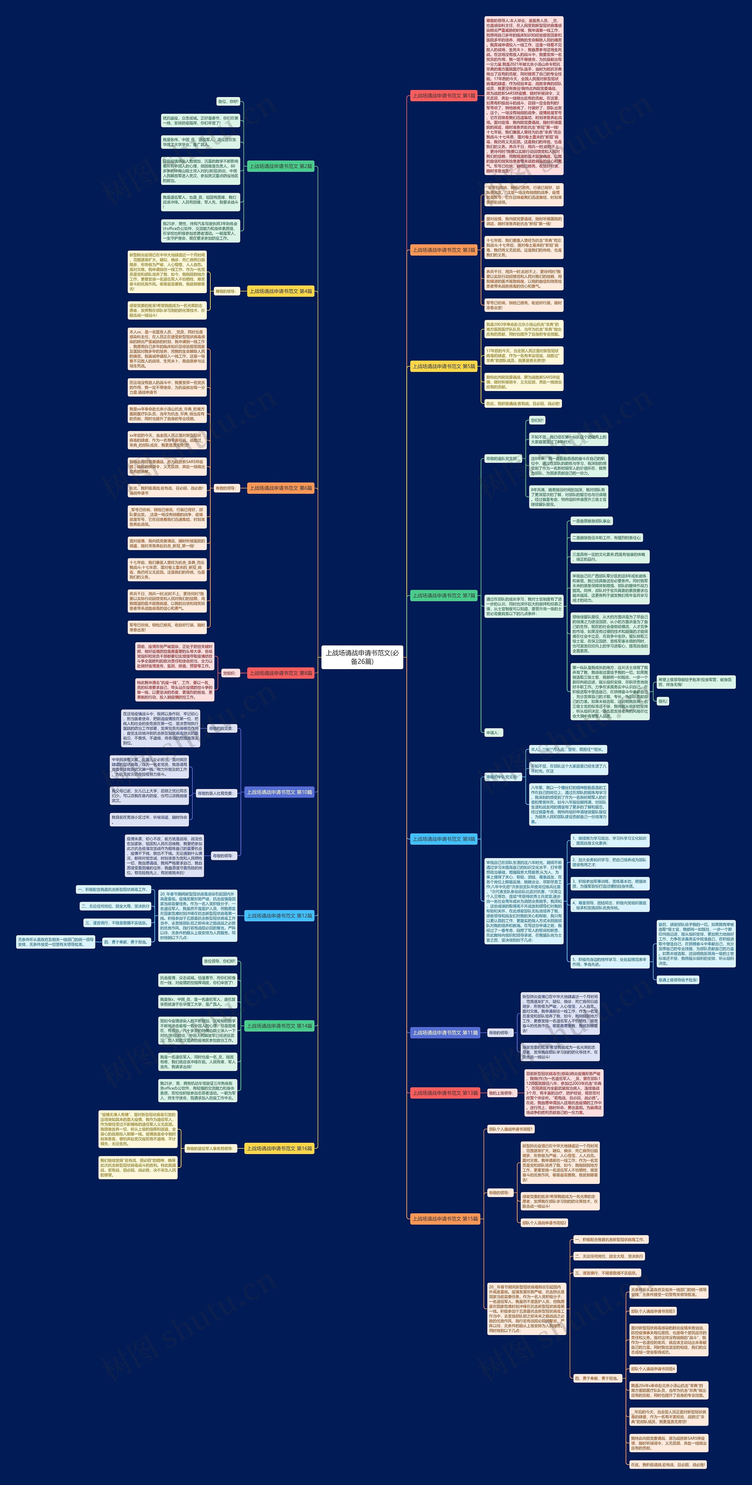 上战场请战申请书范文(必备26篇)思维导图