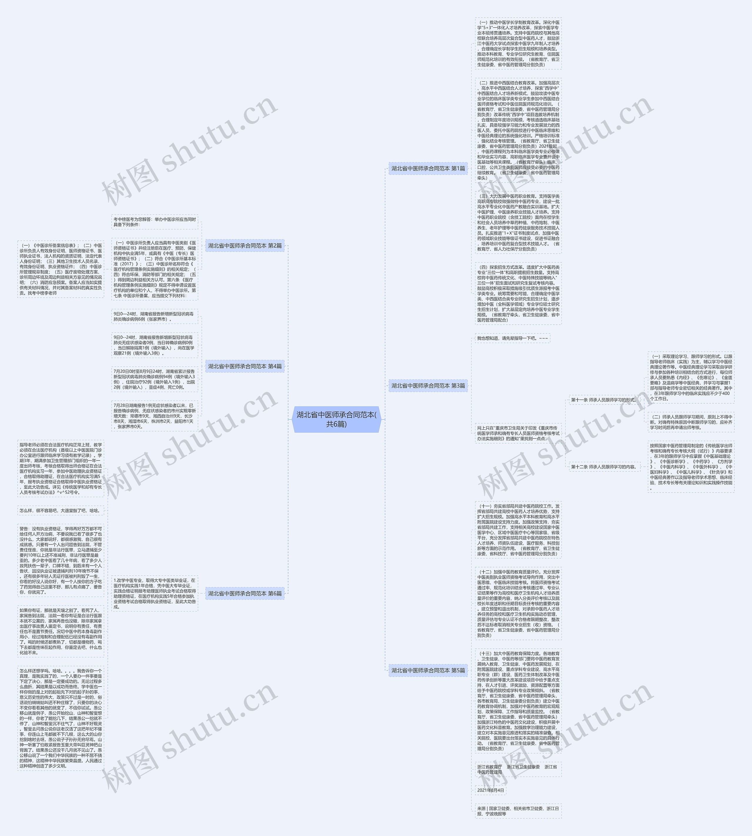 湖北省中医师承合同范本(共6篇)思维导图