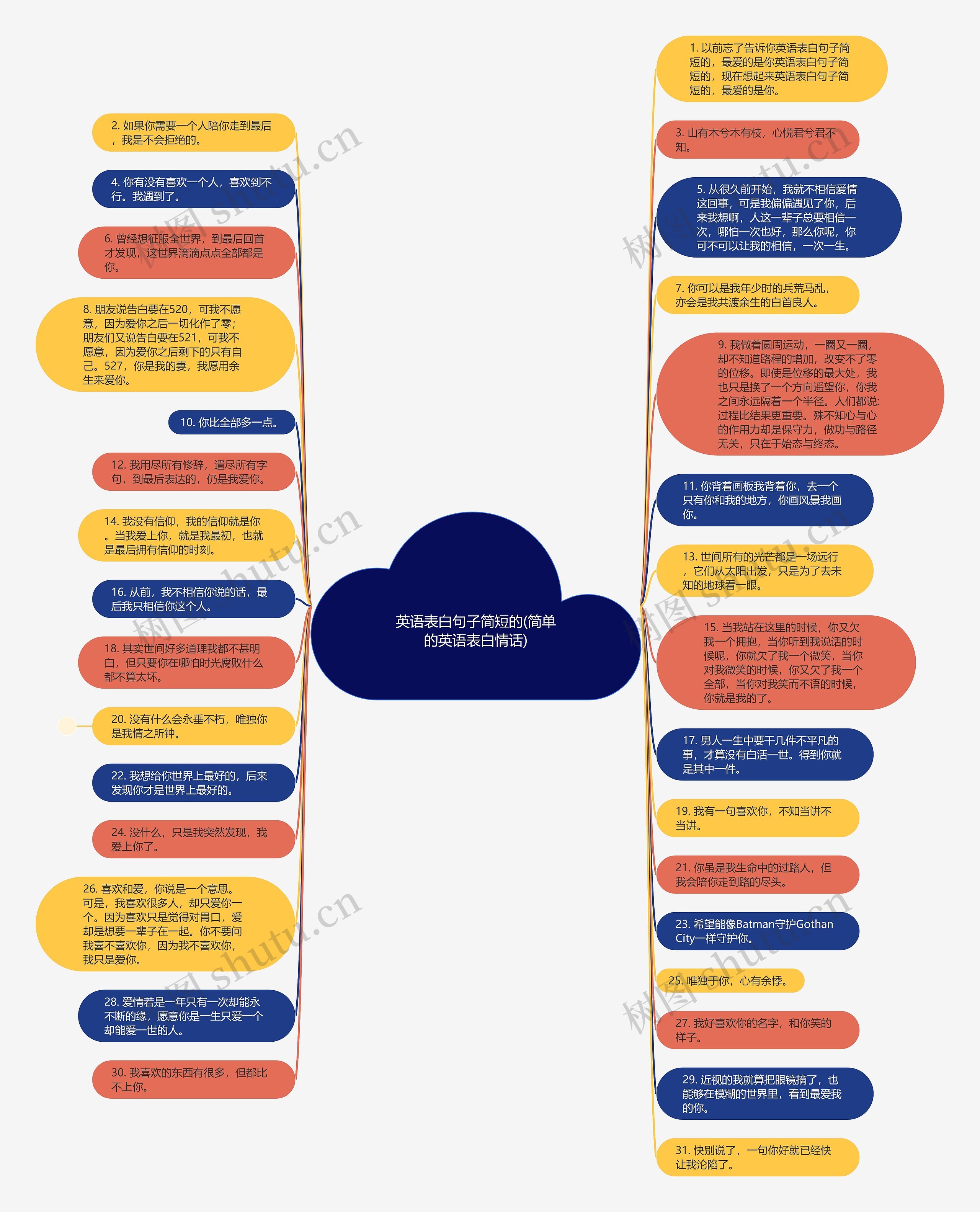英语表白句子简短的(简单的英语表白情话)思维导图