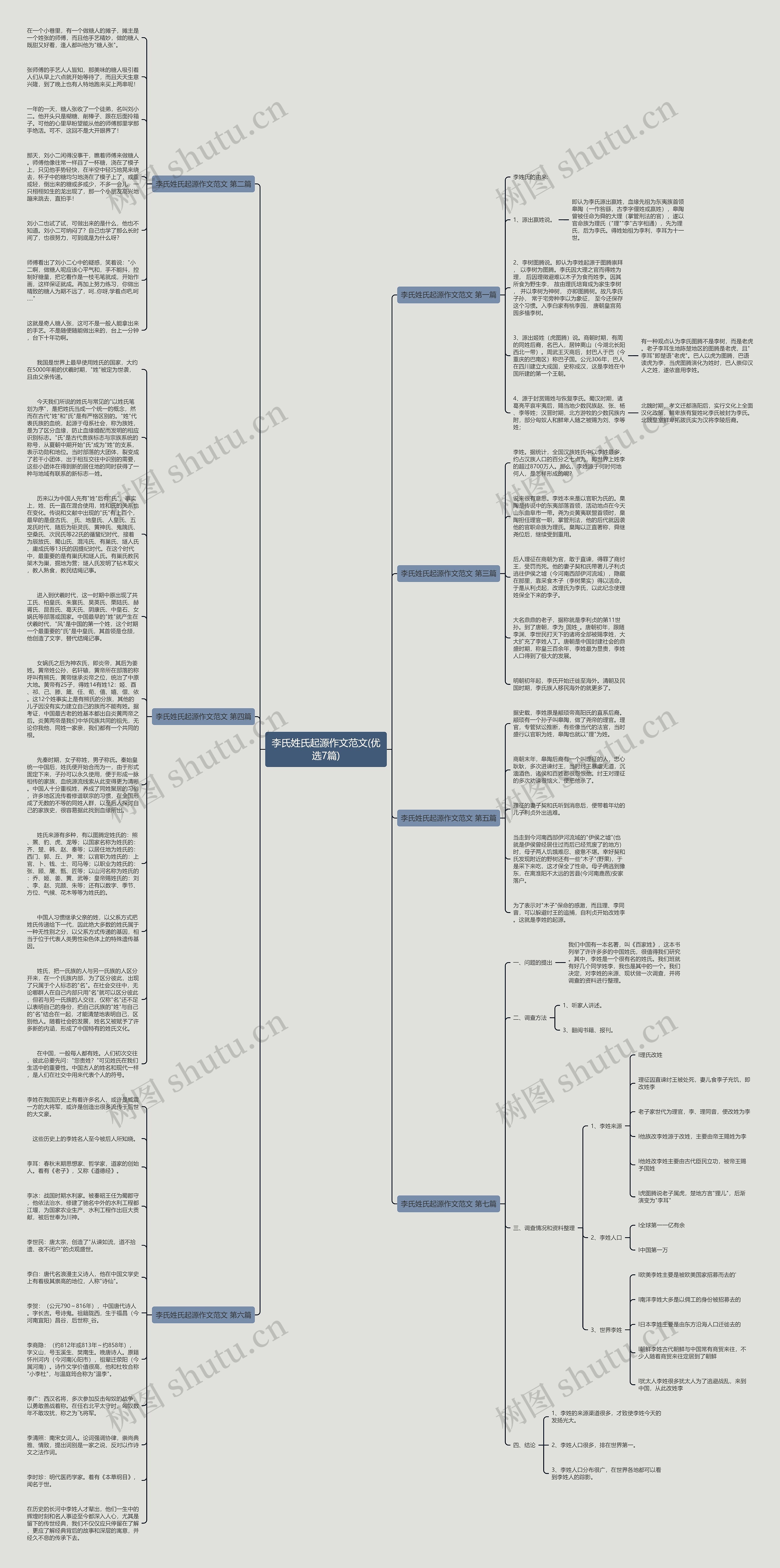 李氏姓氏起源作文范文(优选7篇)思维导图高清图 李氏姓氏起源作文范文(优选7篇)思维导图