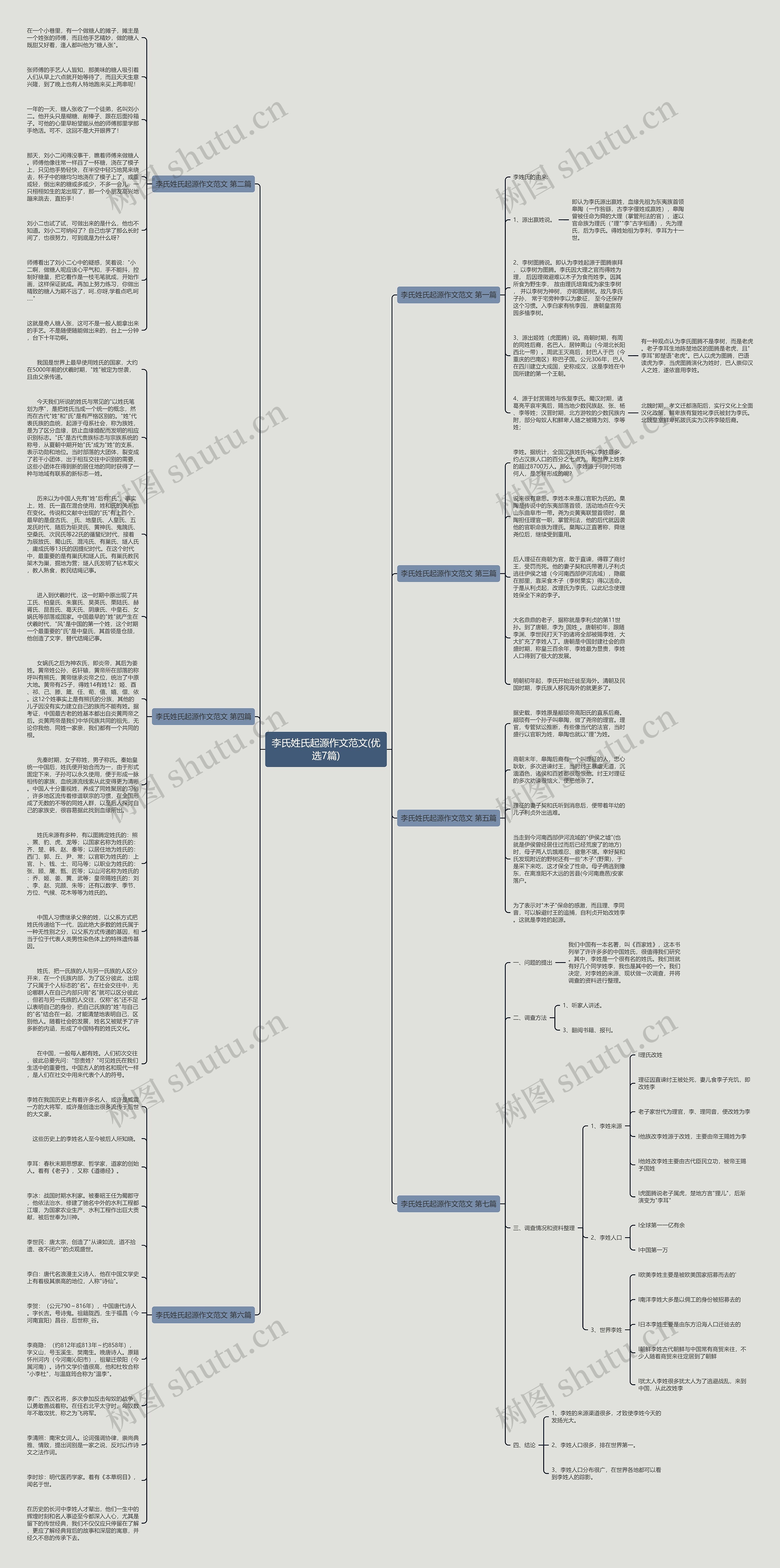 李氏姓氏起源作文范文(优选7篇)思维导图