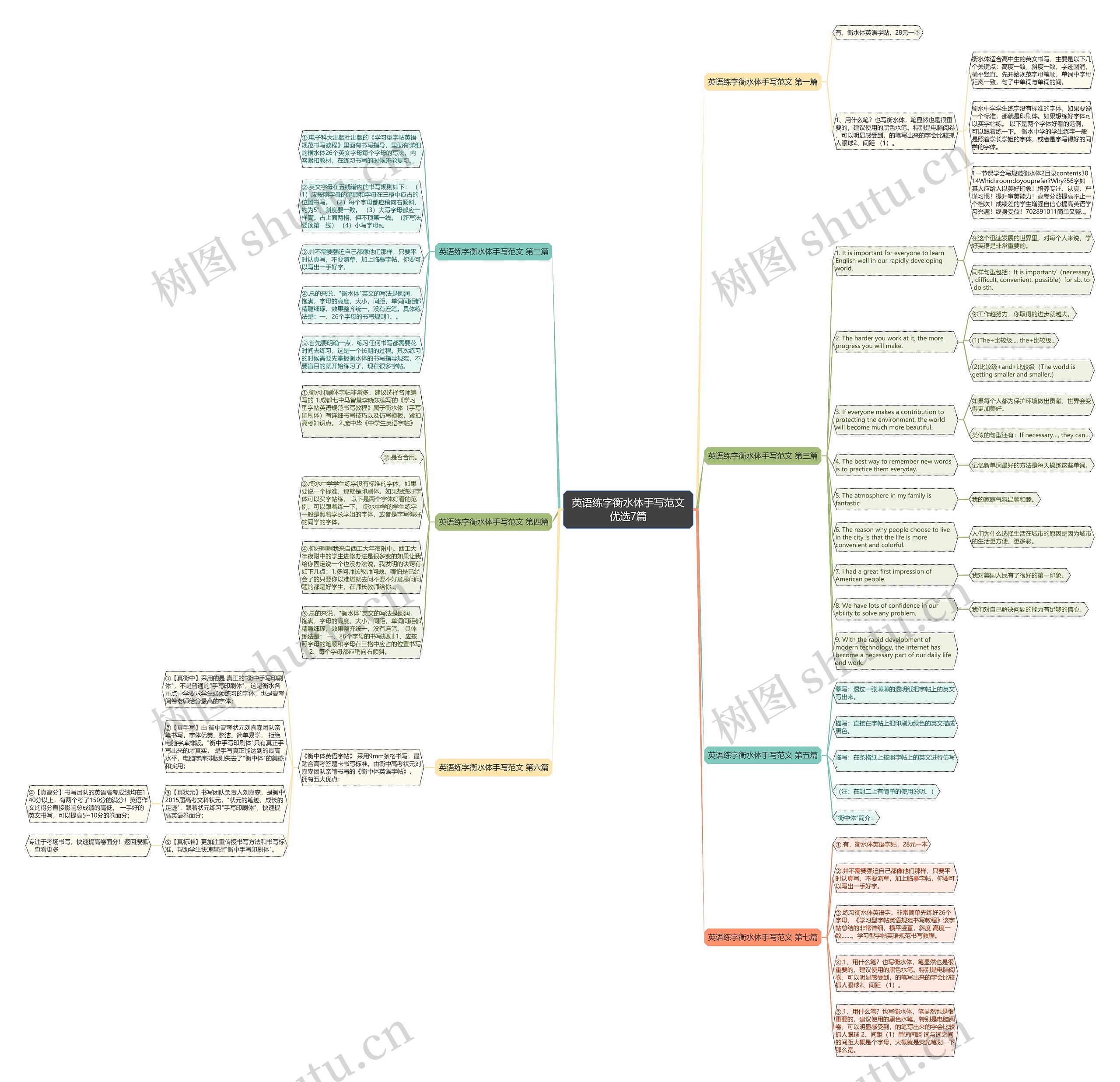 英语练字衡水体手写范文优选7篇思维导图