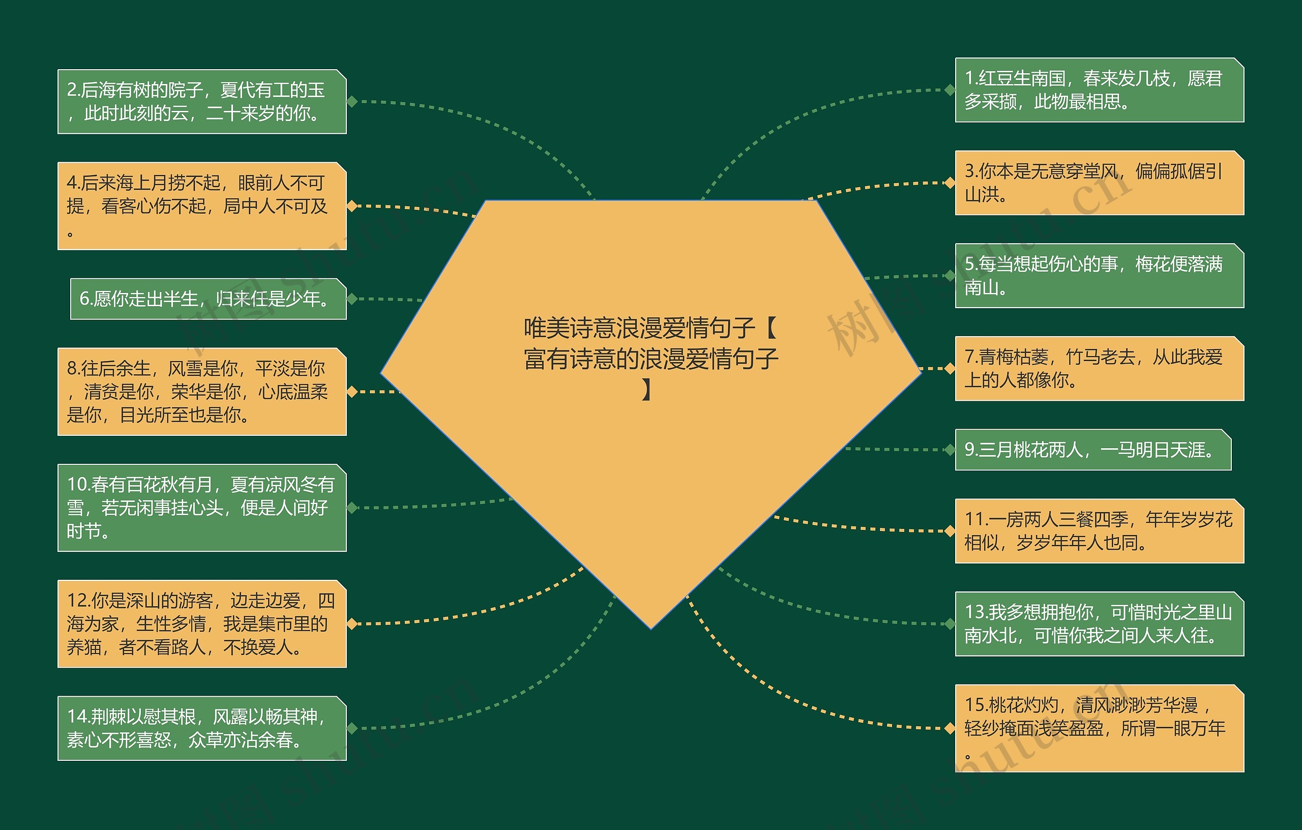 唯美诗意浪漫爱情句子【富有诗意的浪漫爱情句子】思维导图