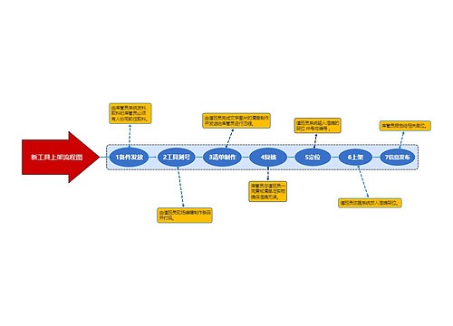 新工具上架流程图