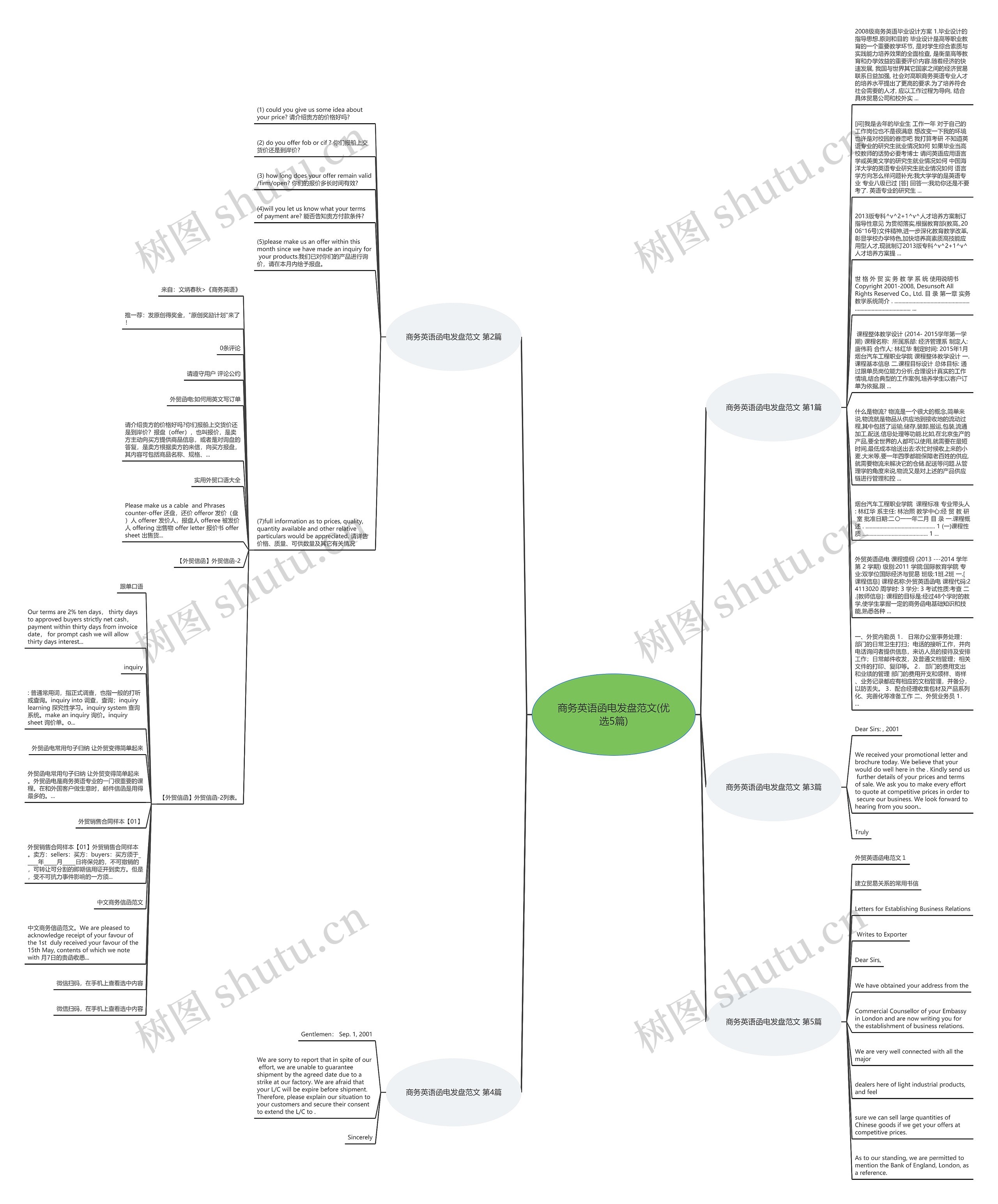 商务英语函电发盘范文(优选5篇)思维导图