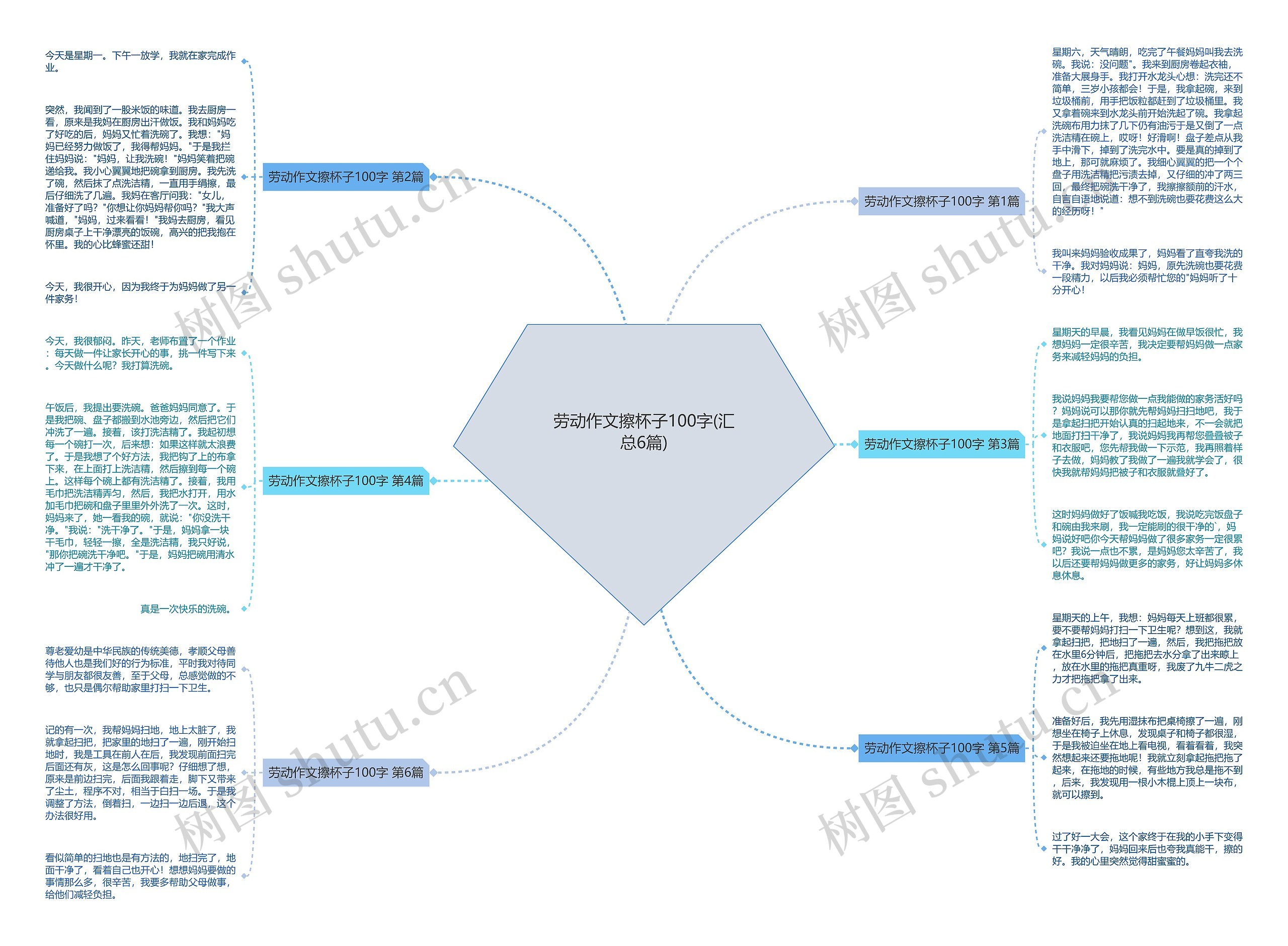 劳动作文擦杯子100字(汇总6篇)思维导图