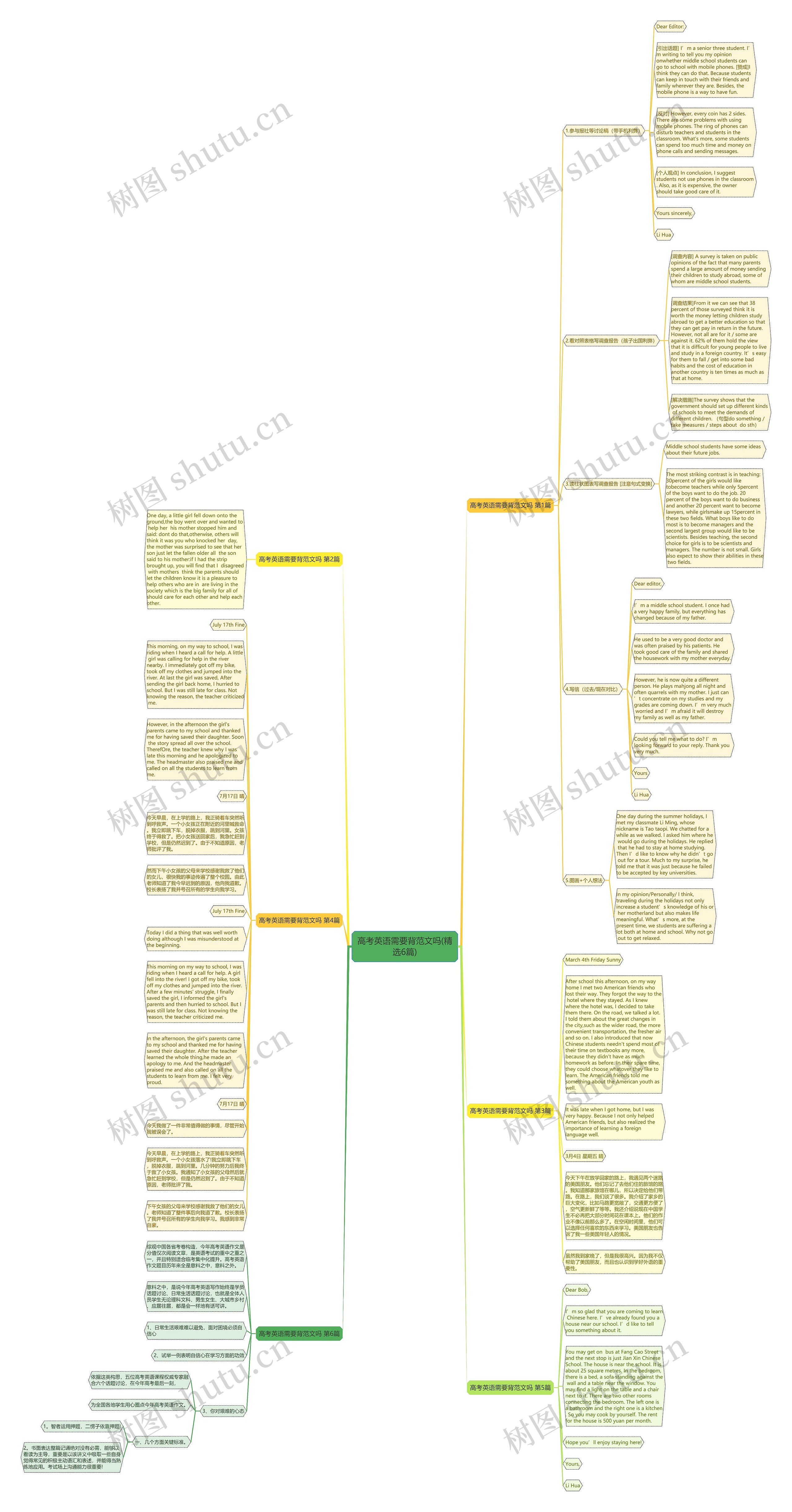 高考英语需要背范文吗(精选6篇)思维导图