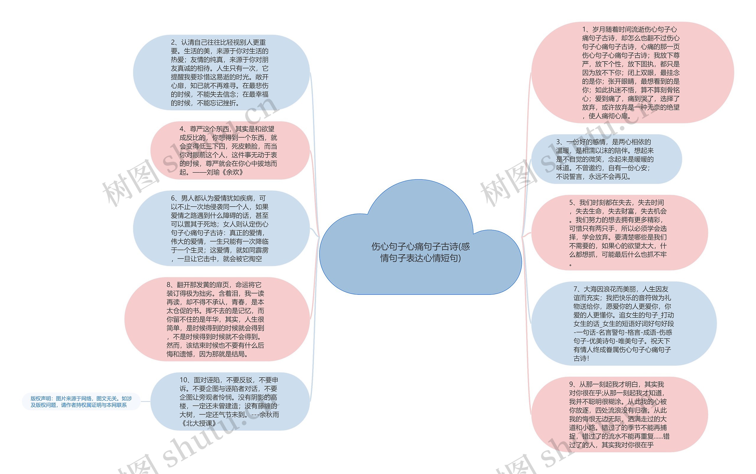 伤心句子心痛句子古诗(感情句子表达心情短句)思维导图