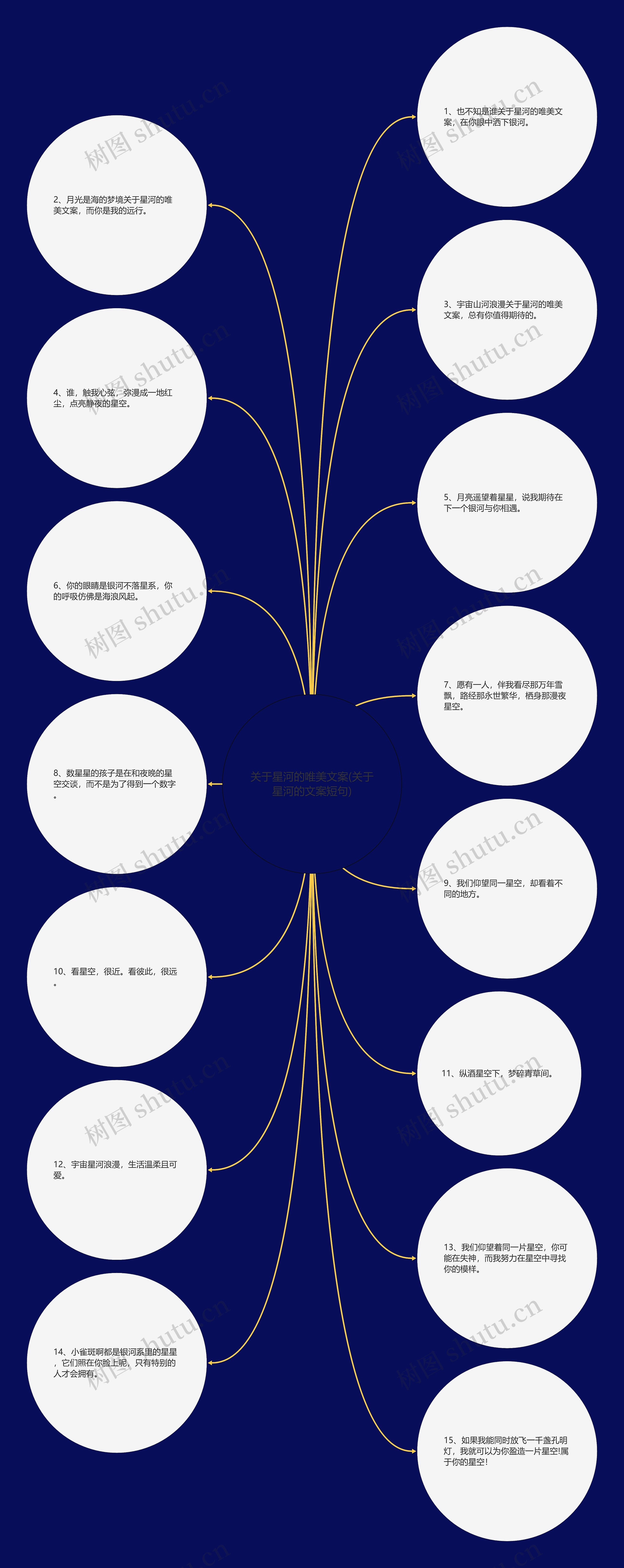 关于星河的唯美文案(关于星河的文案短句)思维导图
