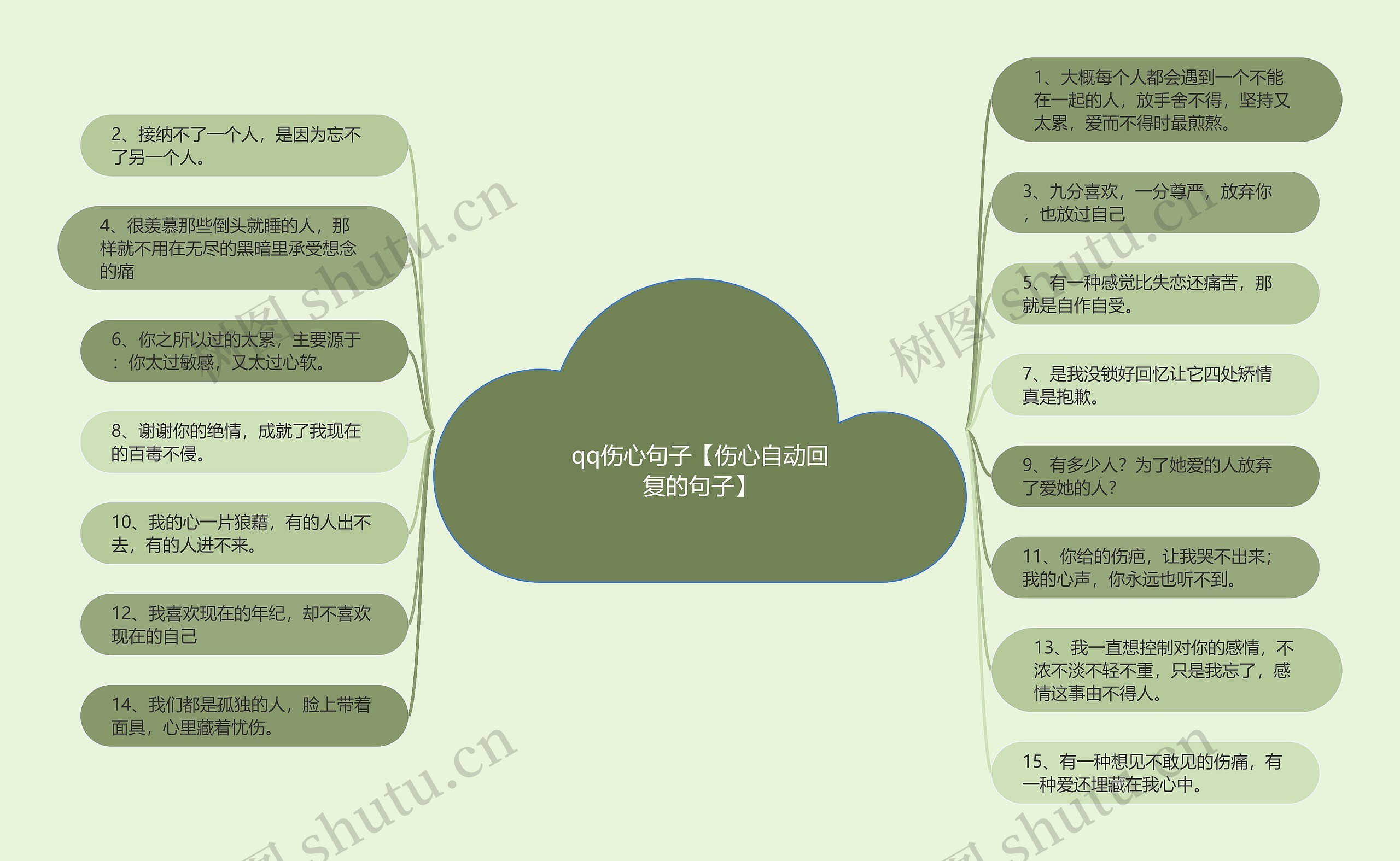 qq伤心句子【伤心自动回复的句子】思维导图