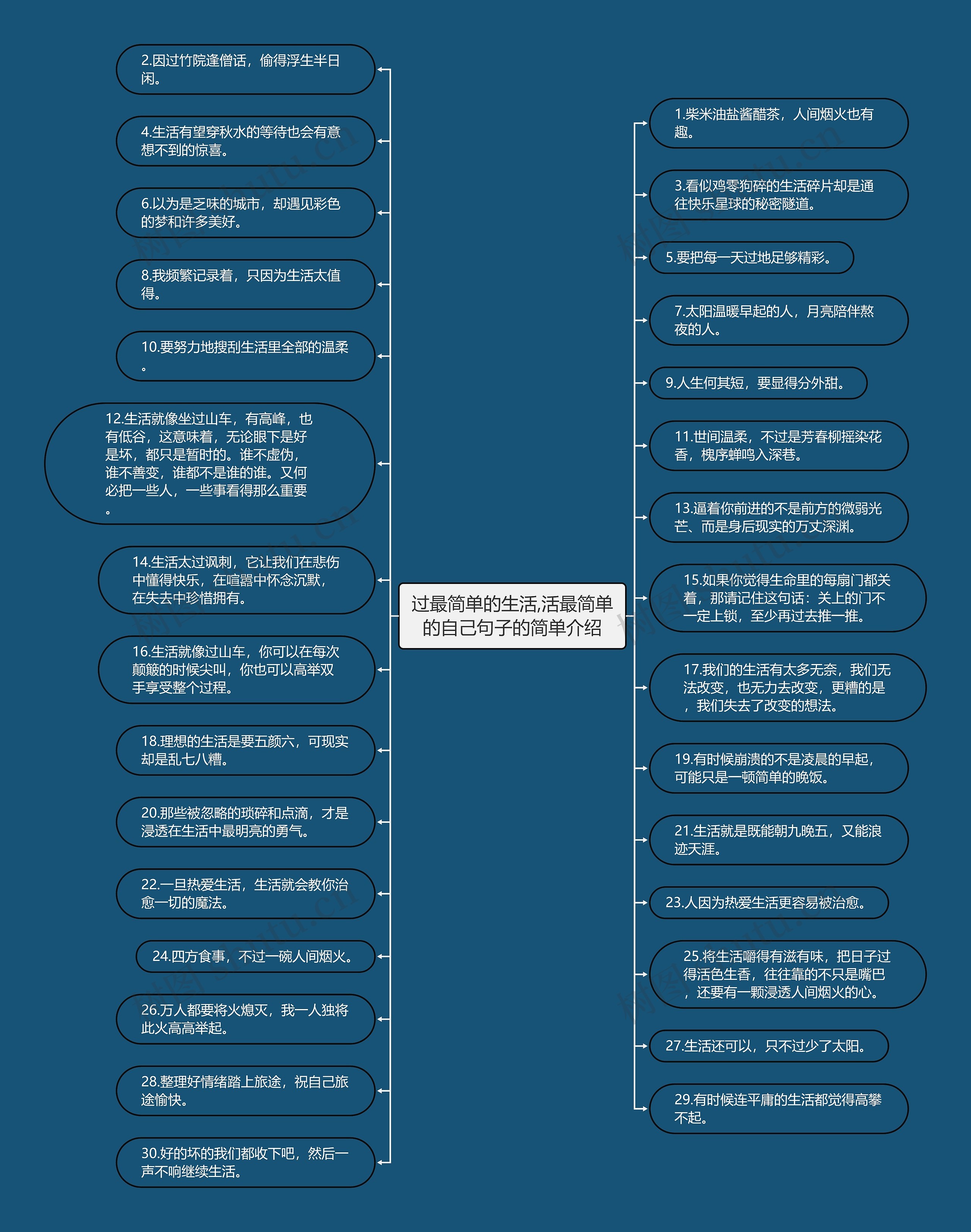 过最简单的生活,活最简单的自己句子的简单介绍思维导图