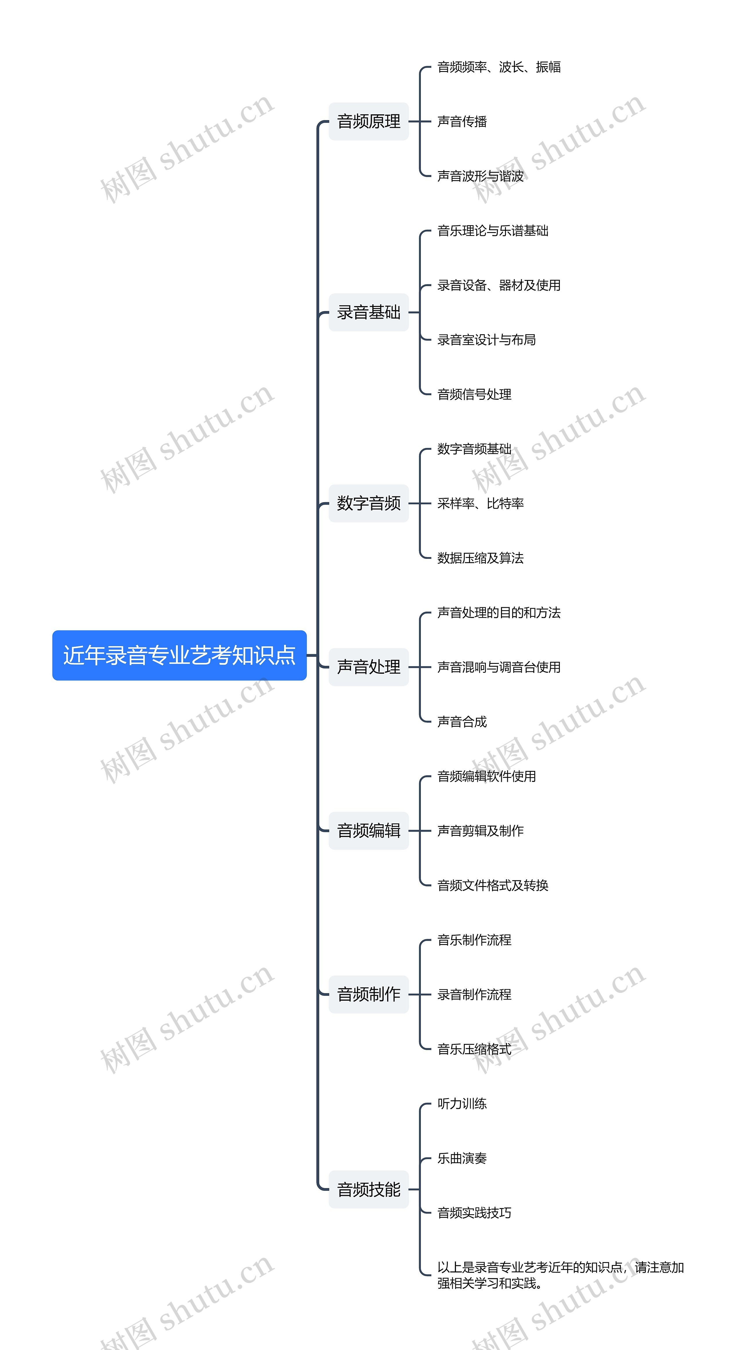 近年录音专业艺考知识点