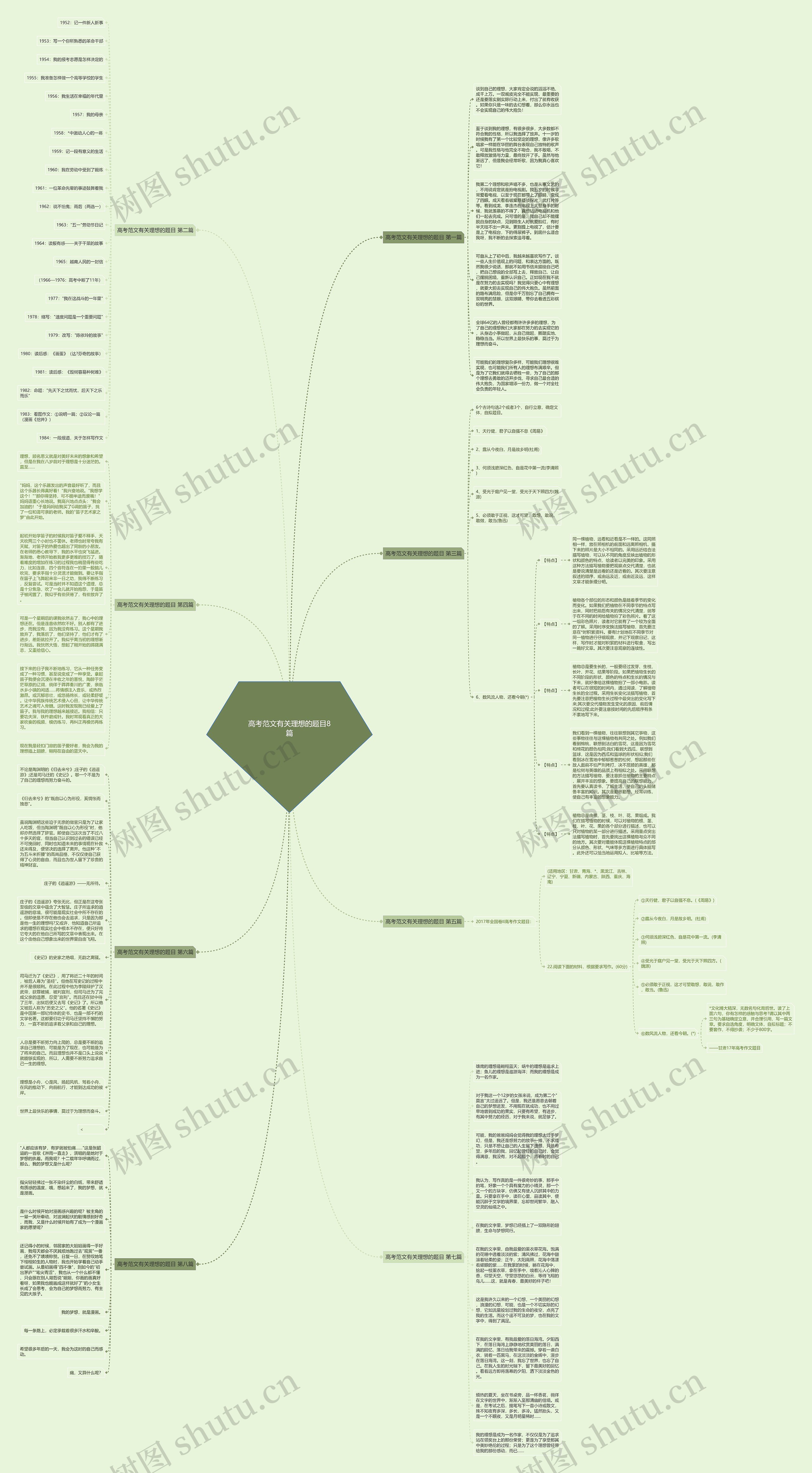高考范文有关理想的题目8篇思维导图