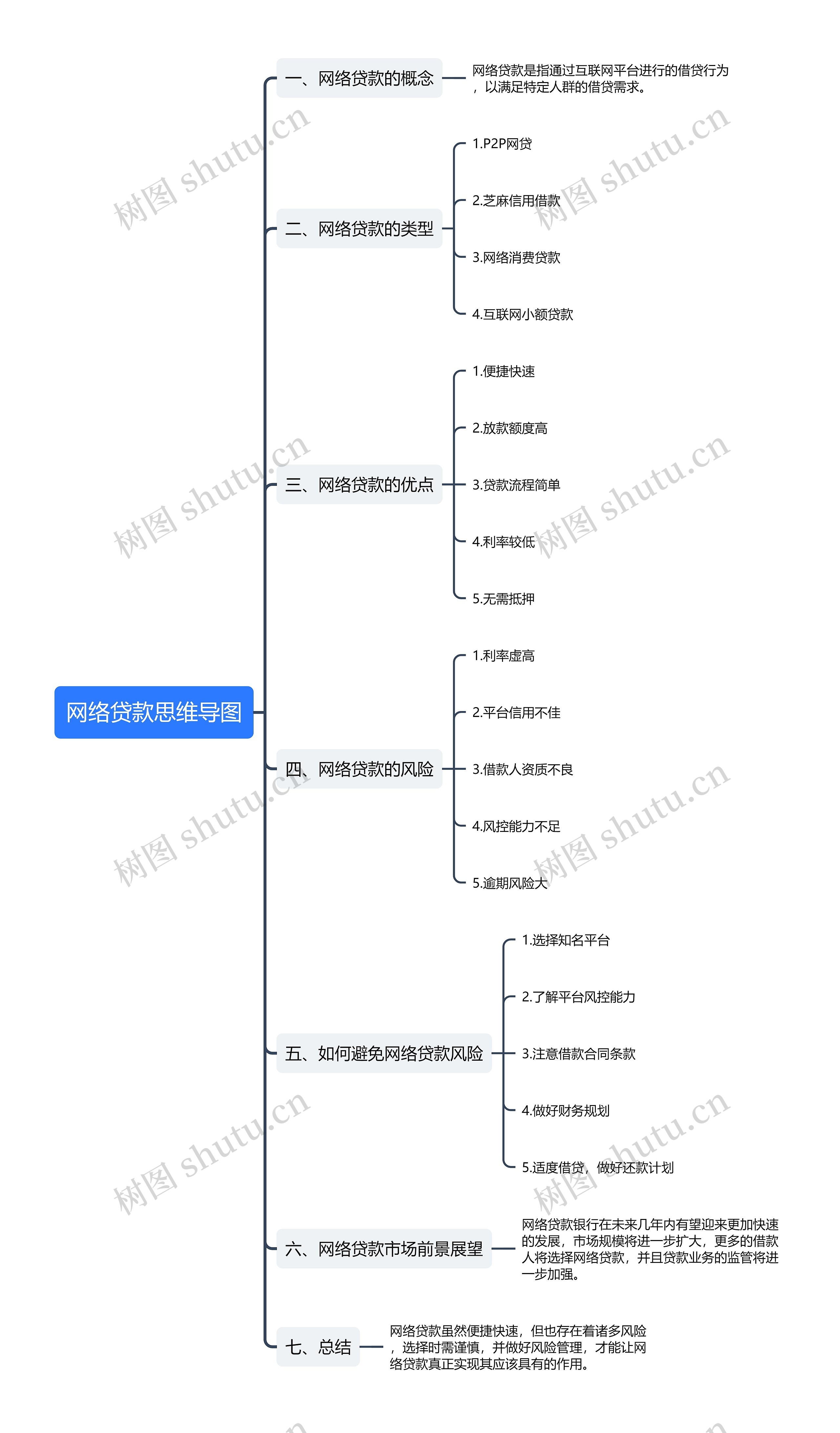 网络贷款思维导图