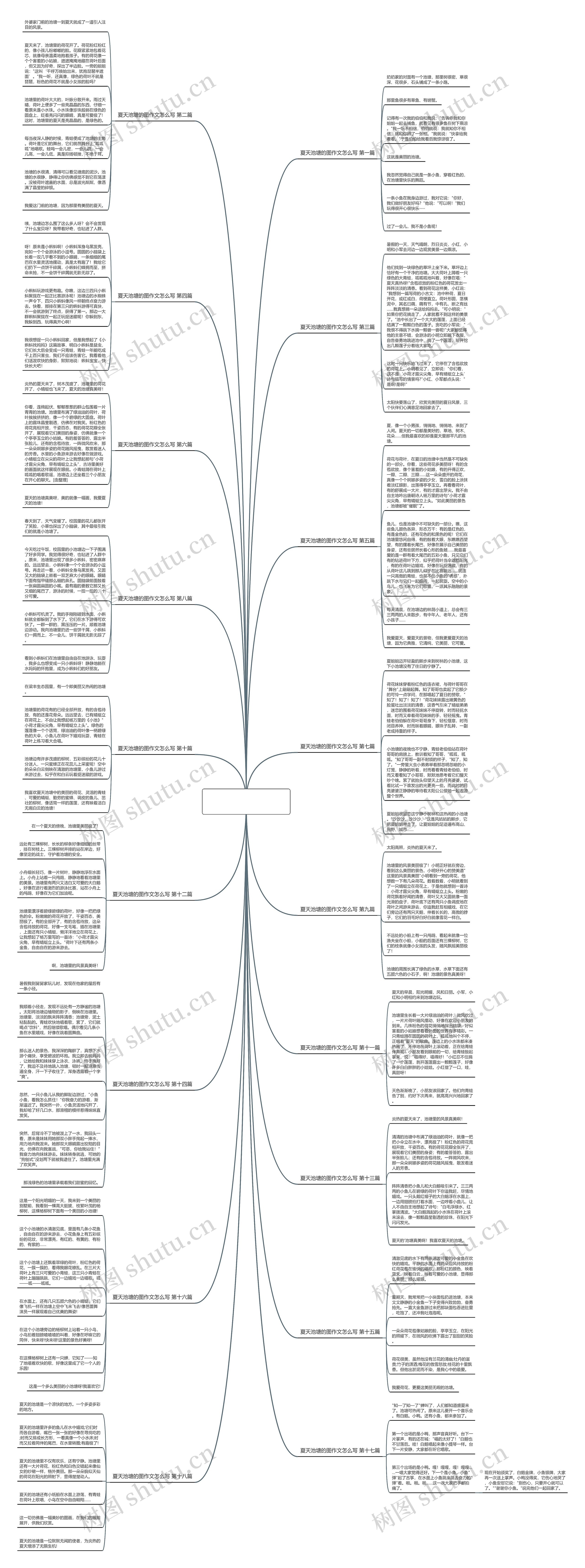 夏天池塘的图作文怎么写精选18篇思维导图