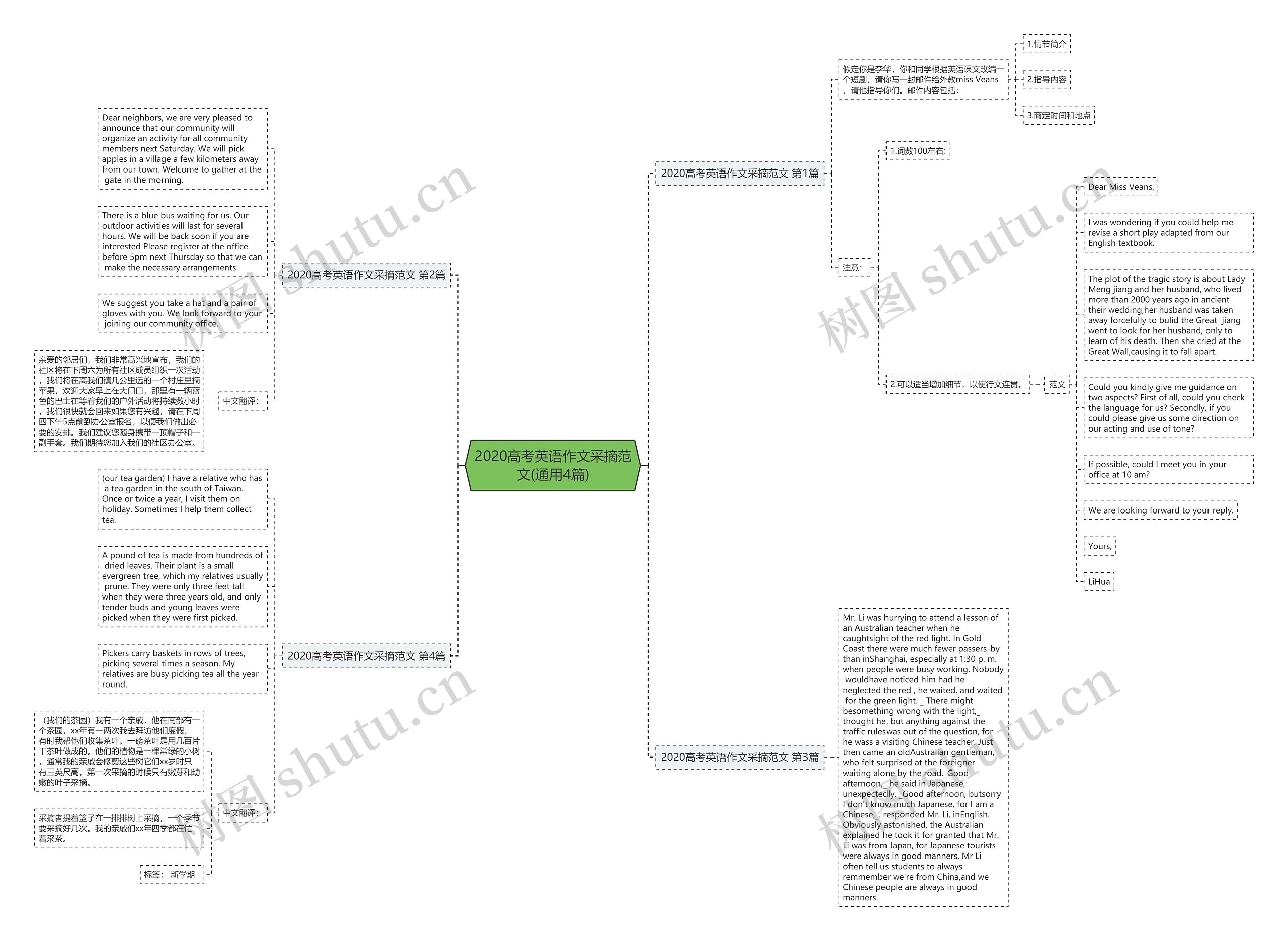 2020高考英语作文采摘范文(通用4篇)思维导图