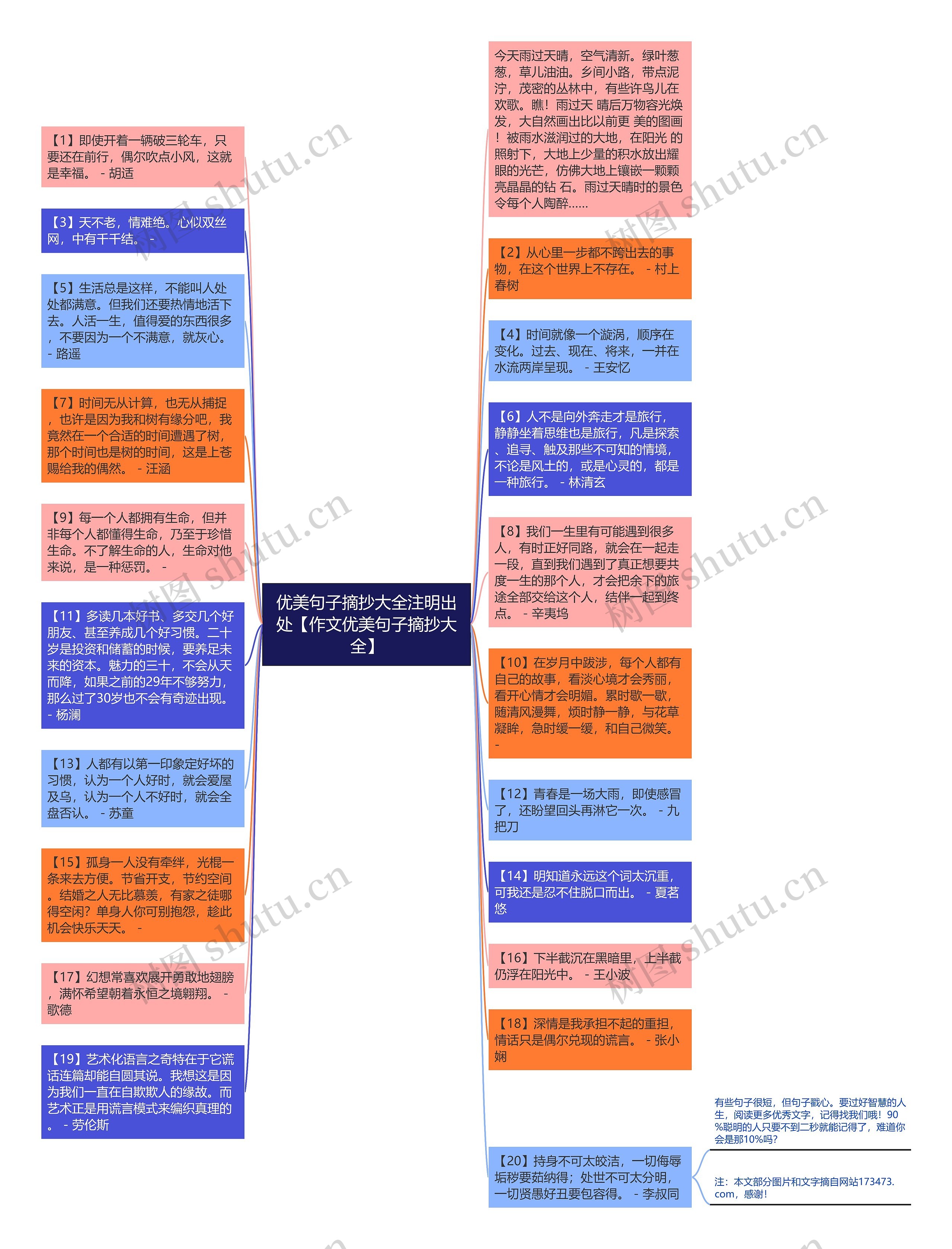 优美句子摘抄大全注明出处【作文优美句子摘抄大全】思维导图