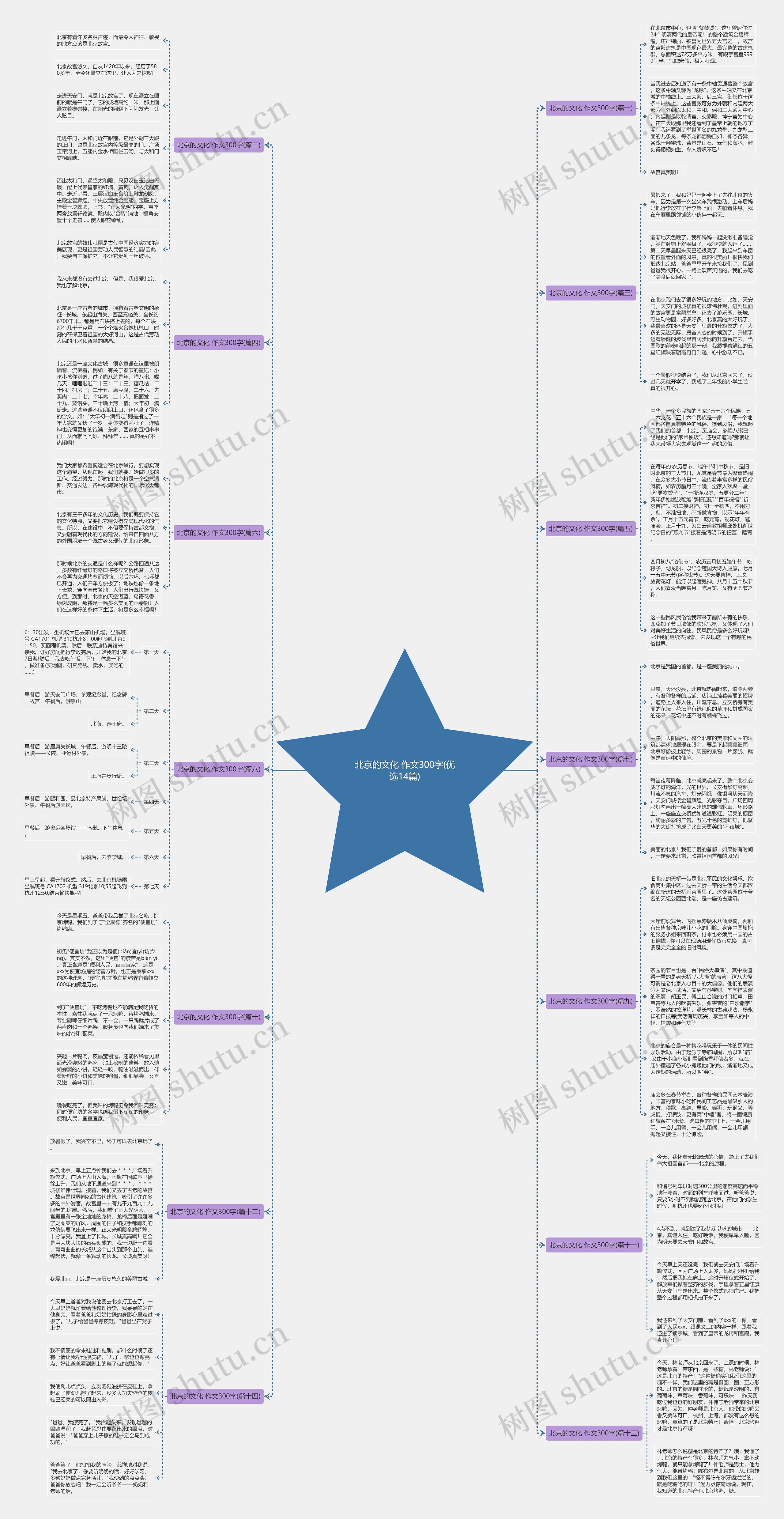 北京的文化 作文300字(优选14篇)思维导图