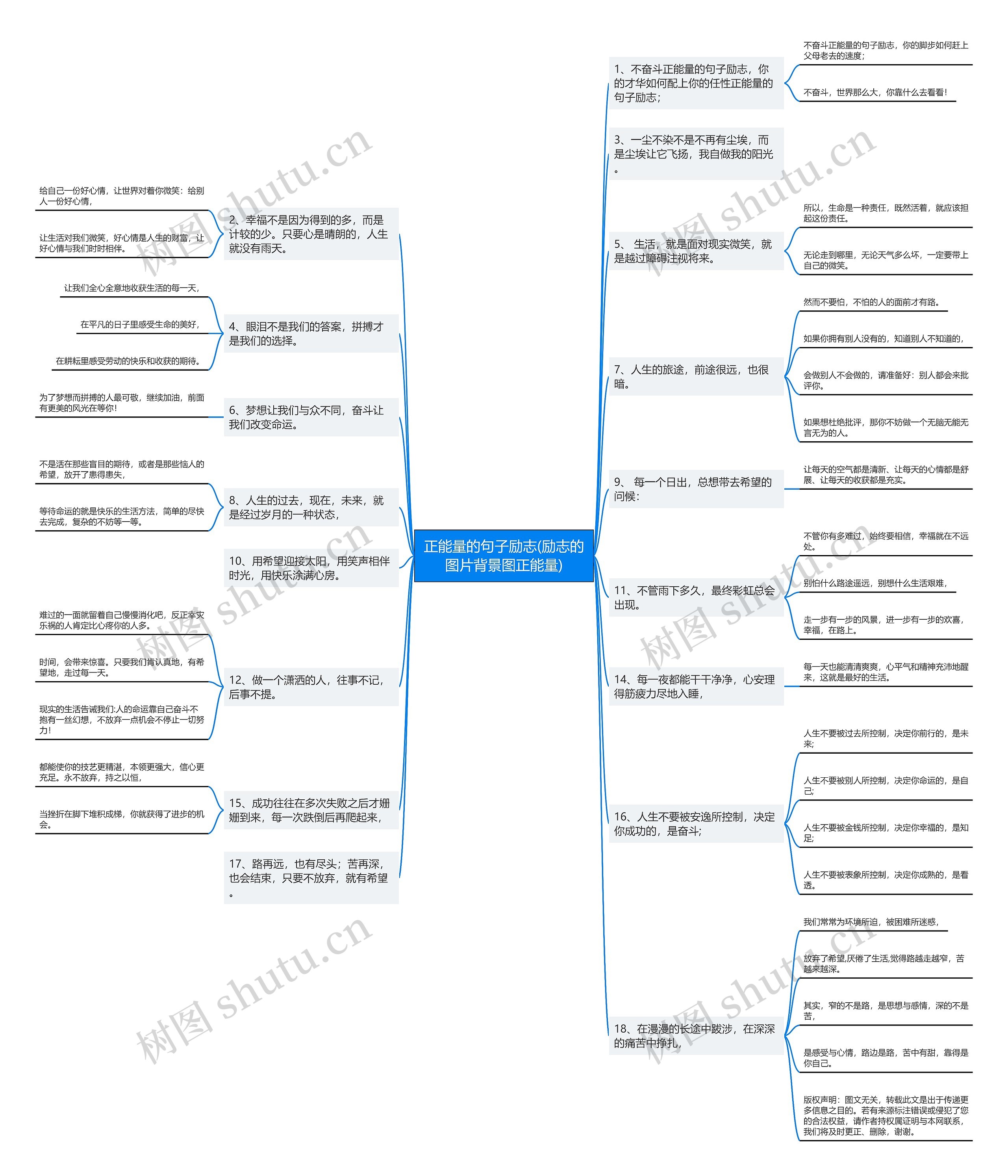 正能量的句子励志(励志的图片背景图正能量)思维导图