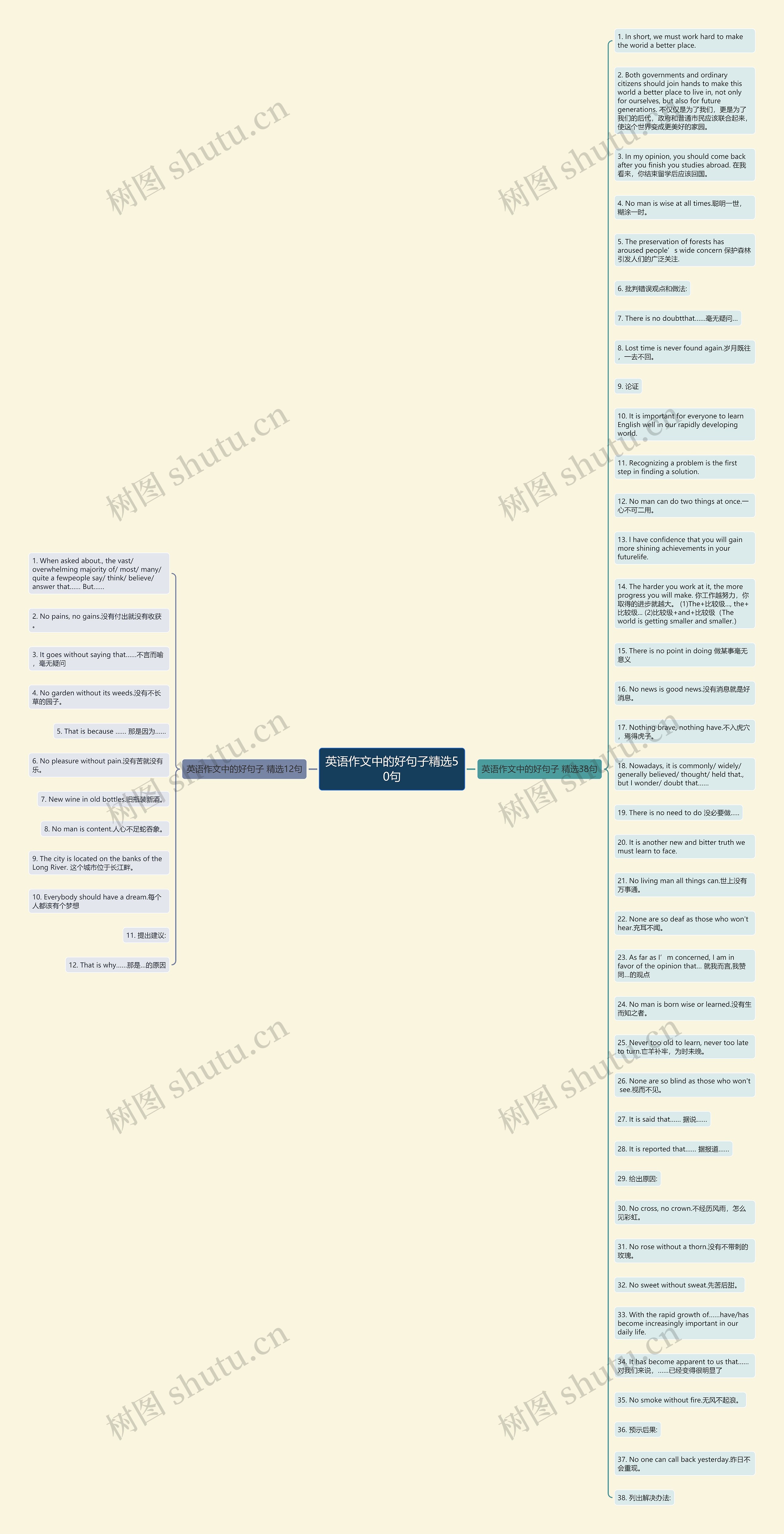 英语作文中的好句子精选50句思维导图