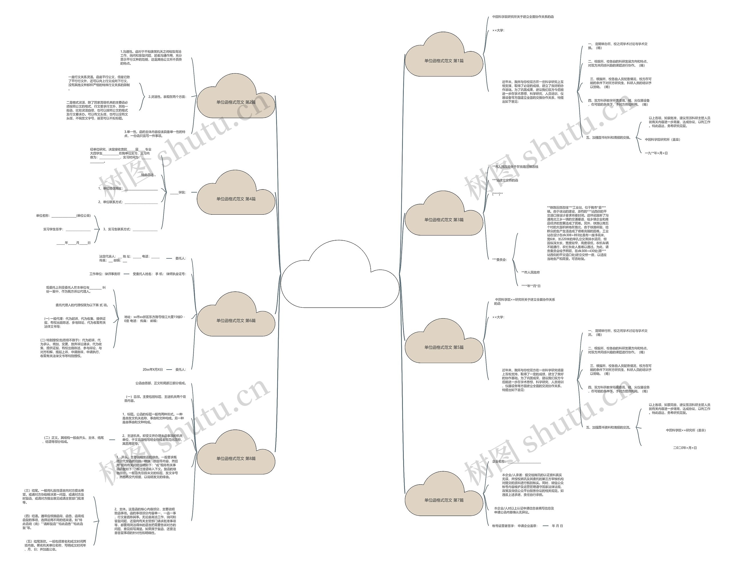 单位函格式范文(精选8篇)思维导图