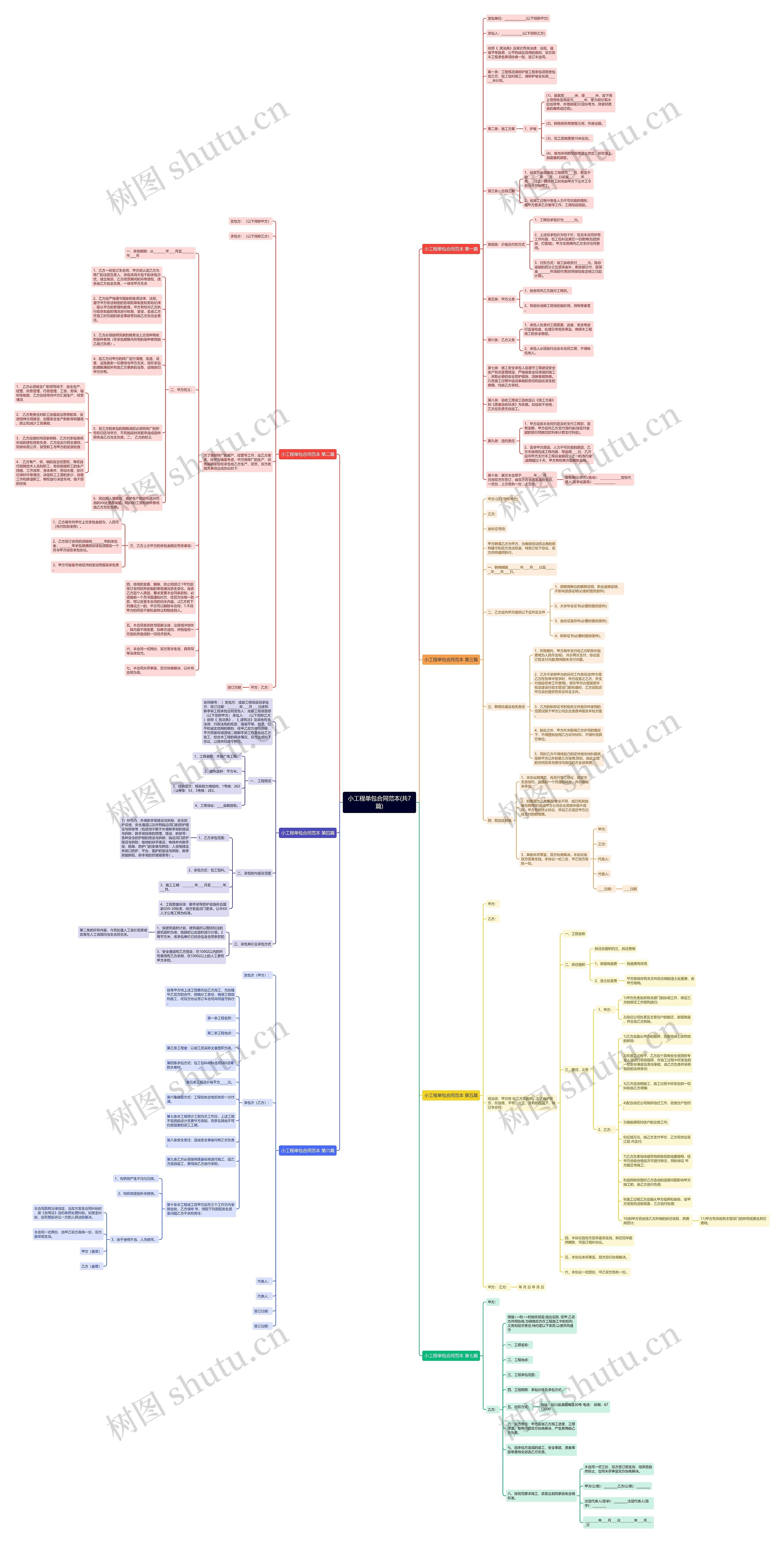 小工程单包合同范本(共7篇)思维导图