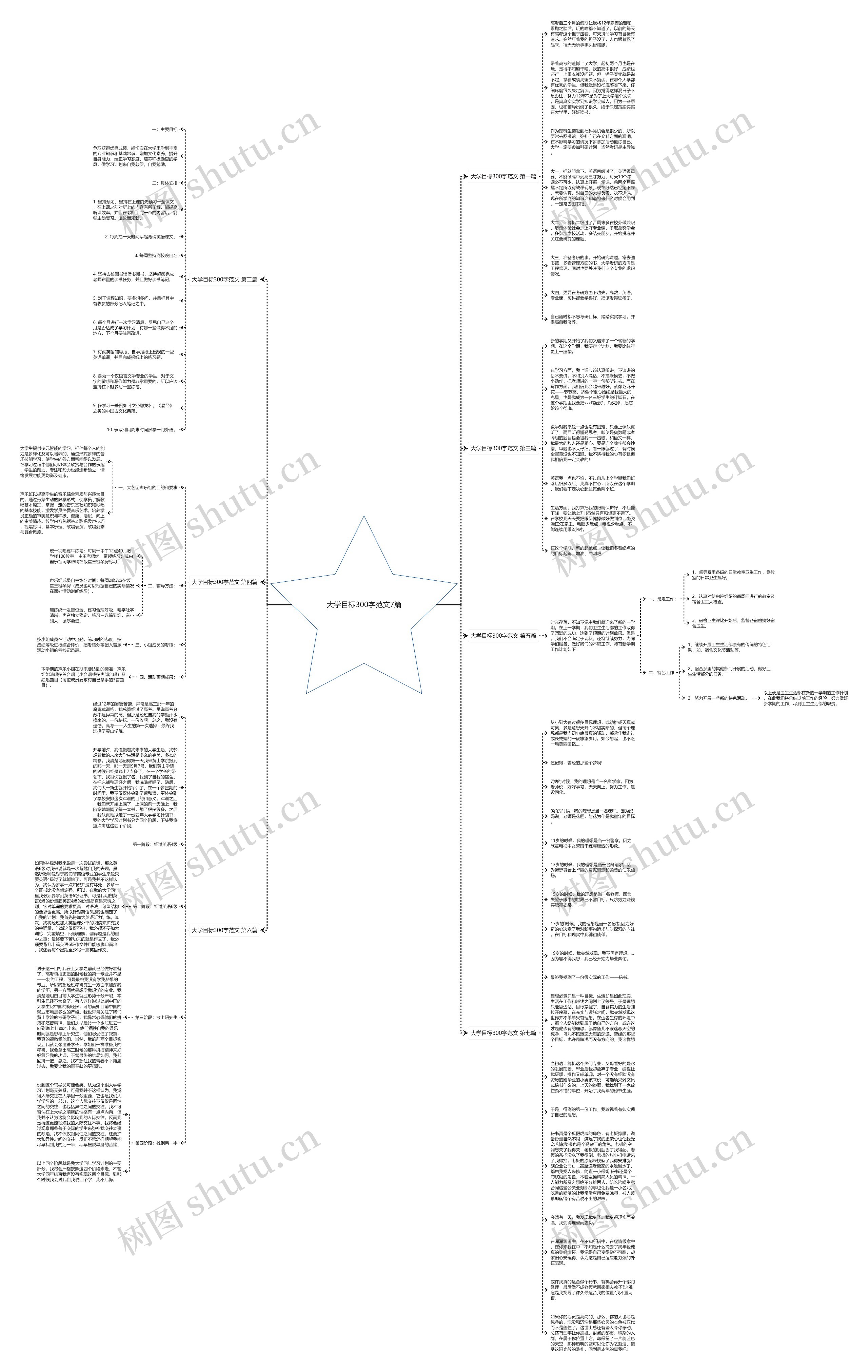 大学目标300字范文7篇思维导图