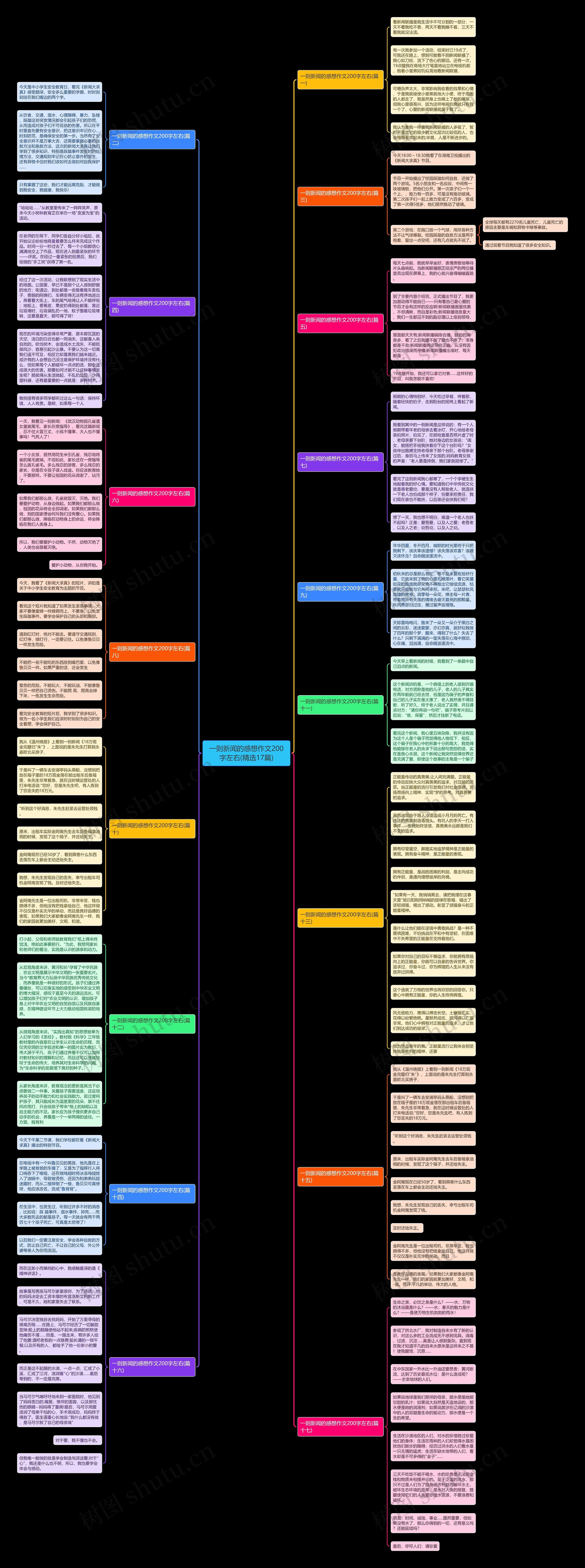 一则新闻的感想作文200字左右(精选17篇)思维导图