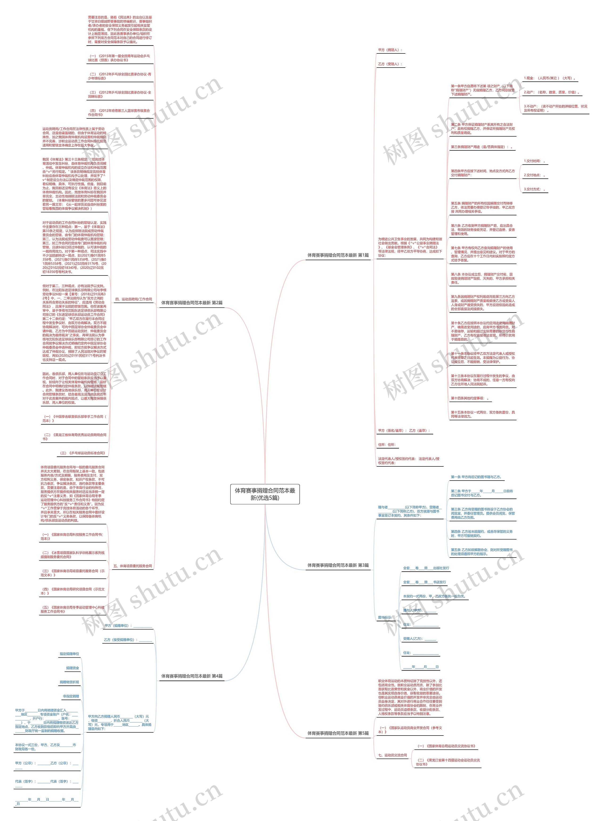 体育赛事捐赠合同范本最新(优选5篇)思维导图