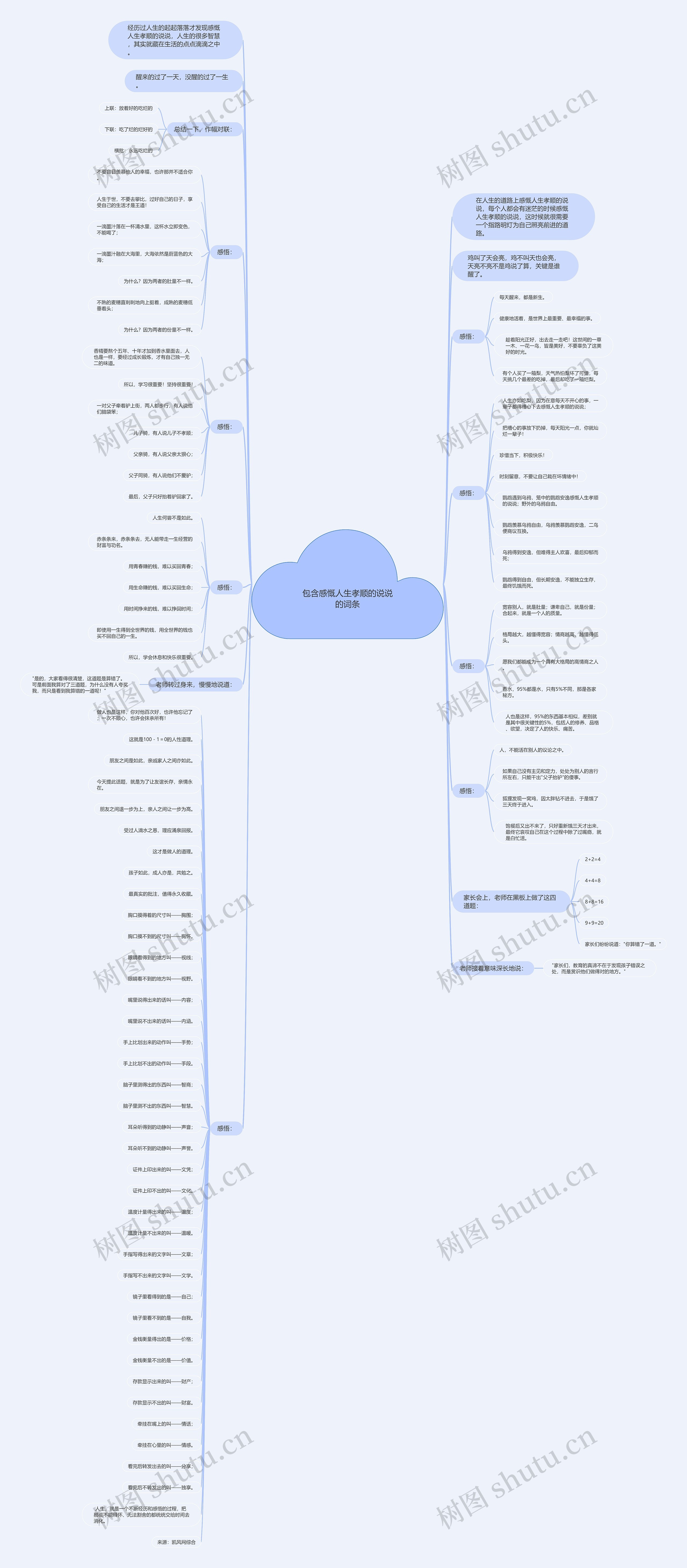 包含感慨人生孝顺的说说的词条思维导图