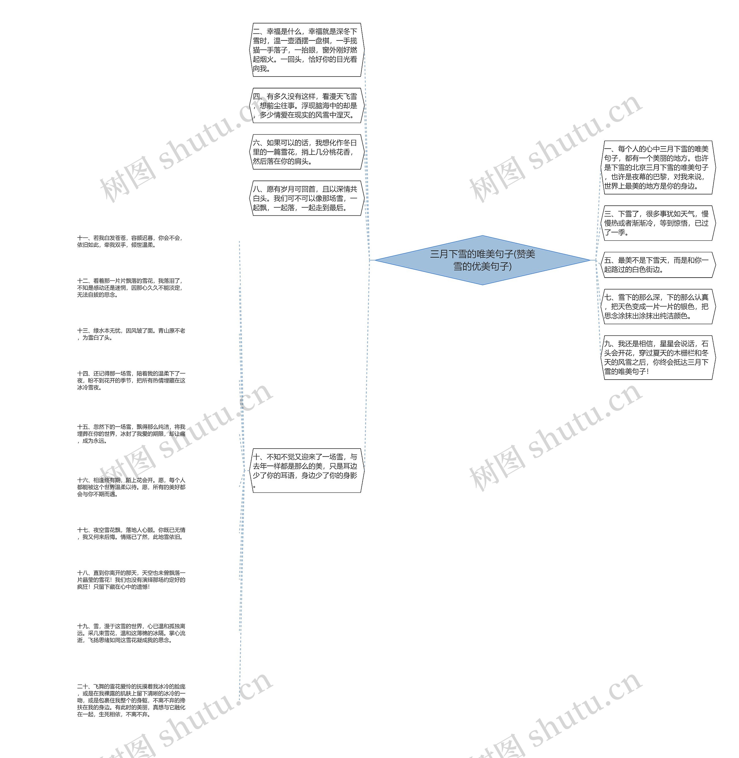 三月下雪的唯美句子(赞美雪的优美句子)思维导图