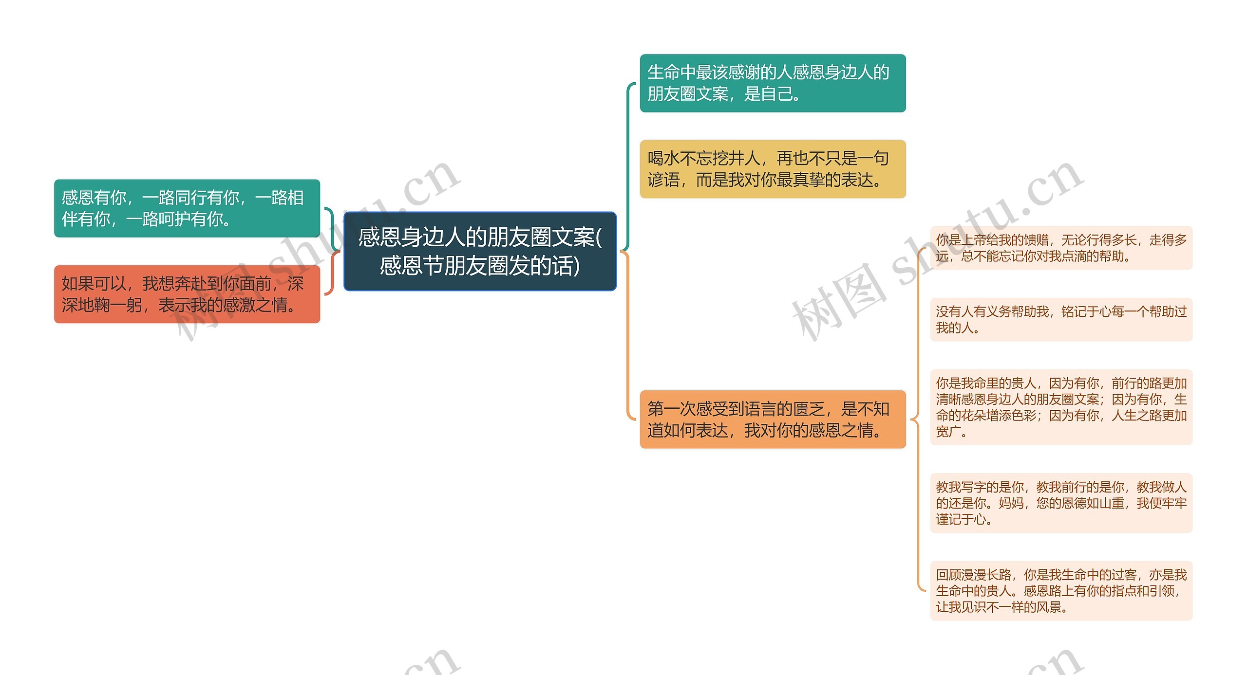 感恩身边人的朋友圈文案(感恩节朋友圈发的话)思维导图