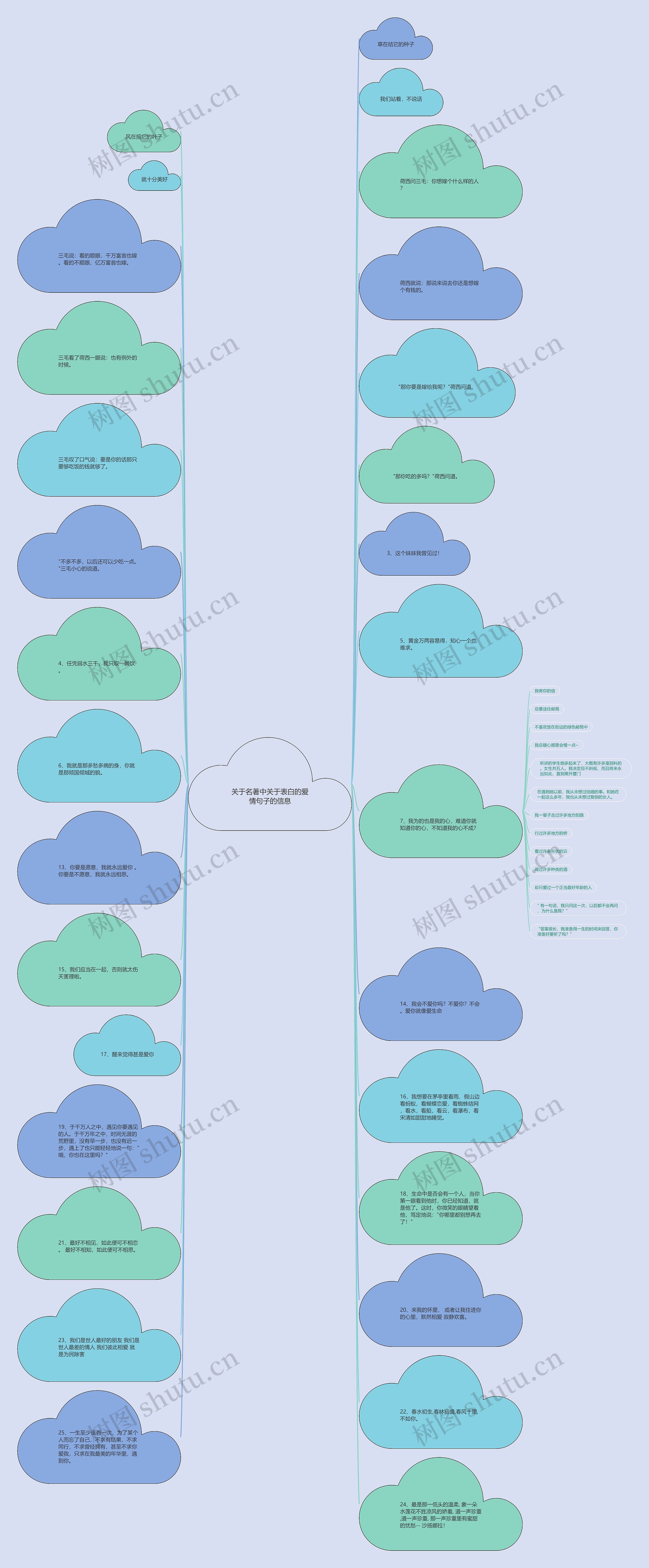 关于名著中关于表白的爱情句子的信息思维导图