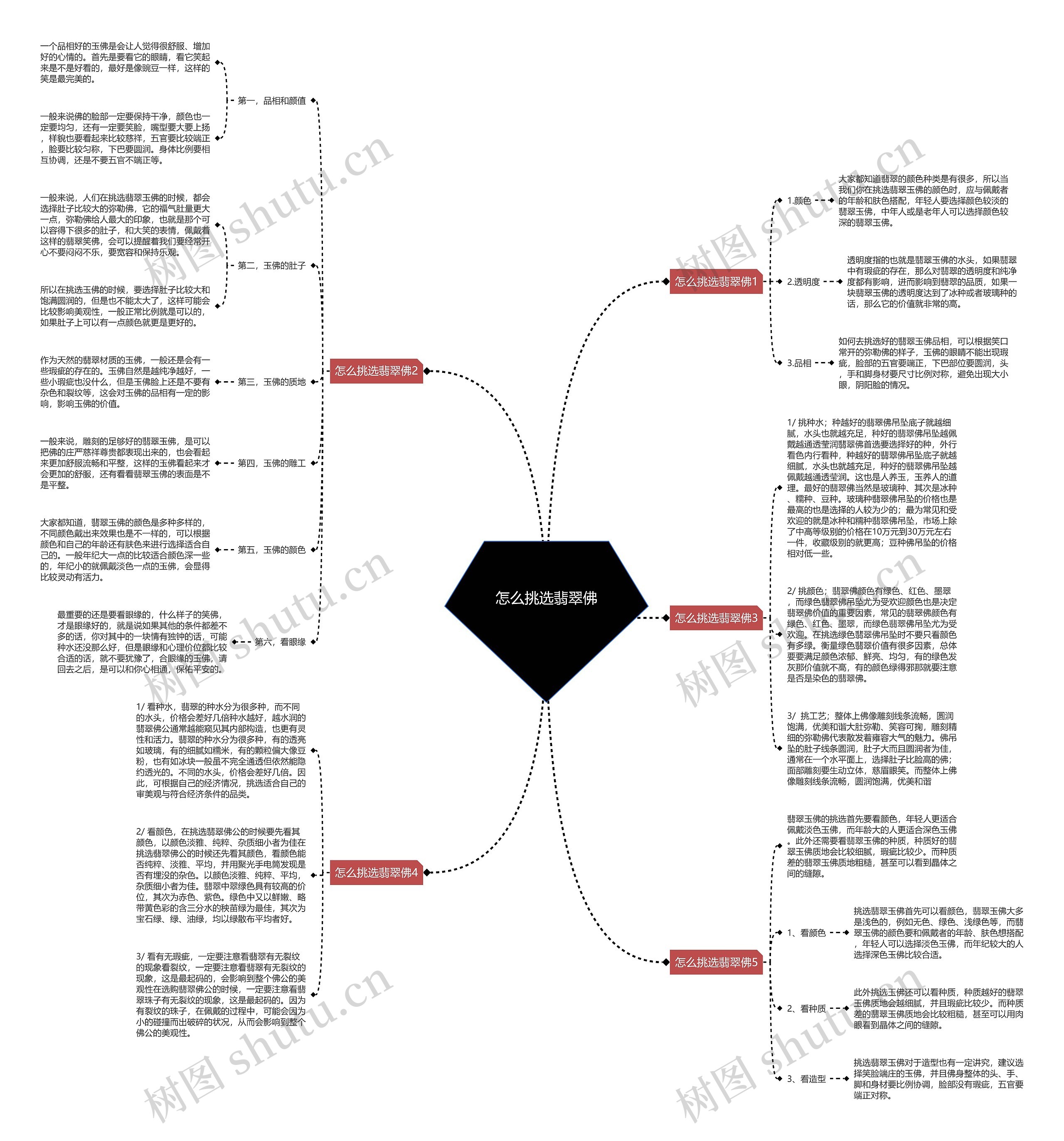 怎么挑选翡翠佛思维导图