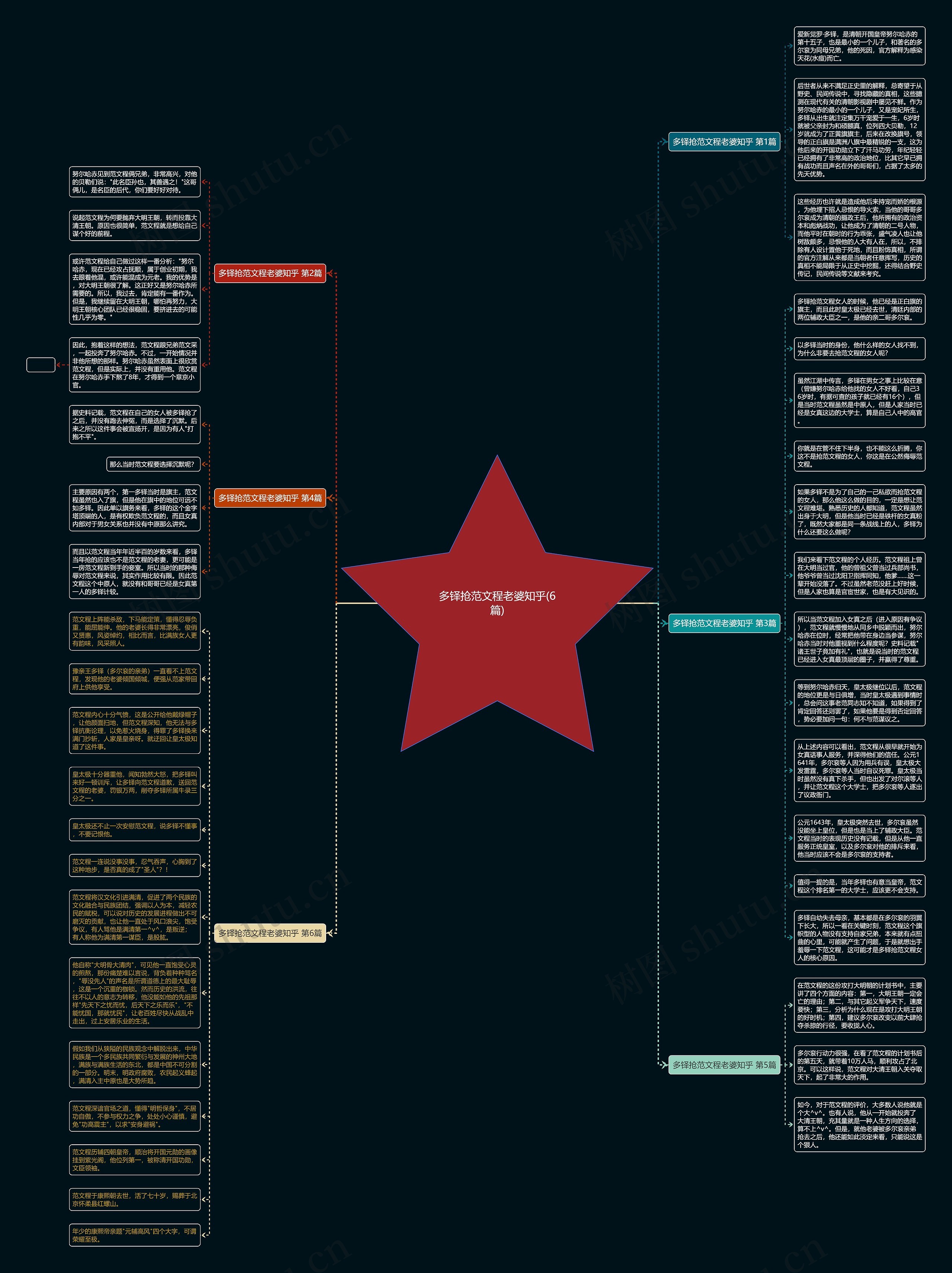 多铎抢范文程老婆知乎(6篇)思维导图