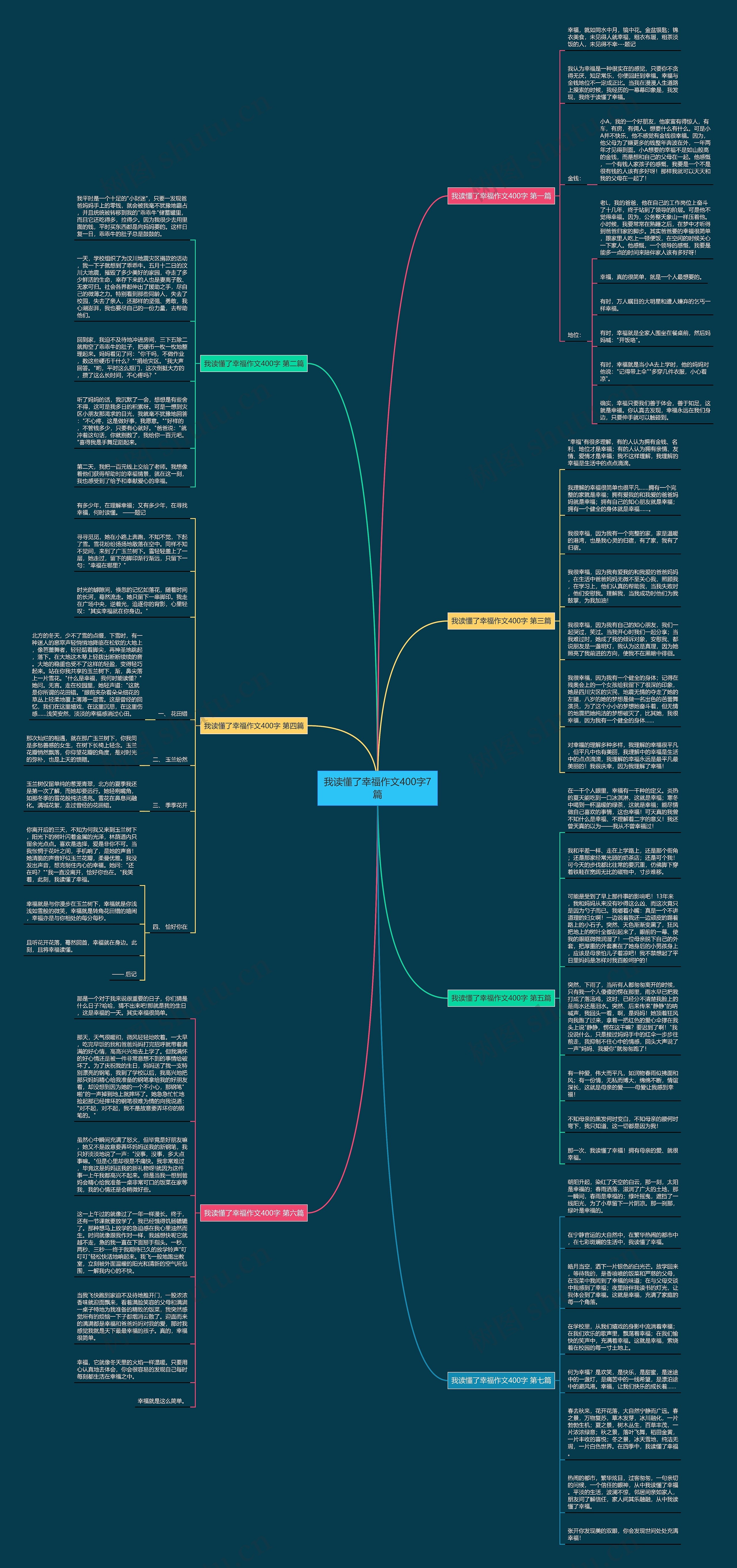 我读懂了幸福作文400字7篇思维导图