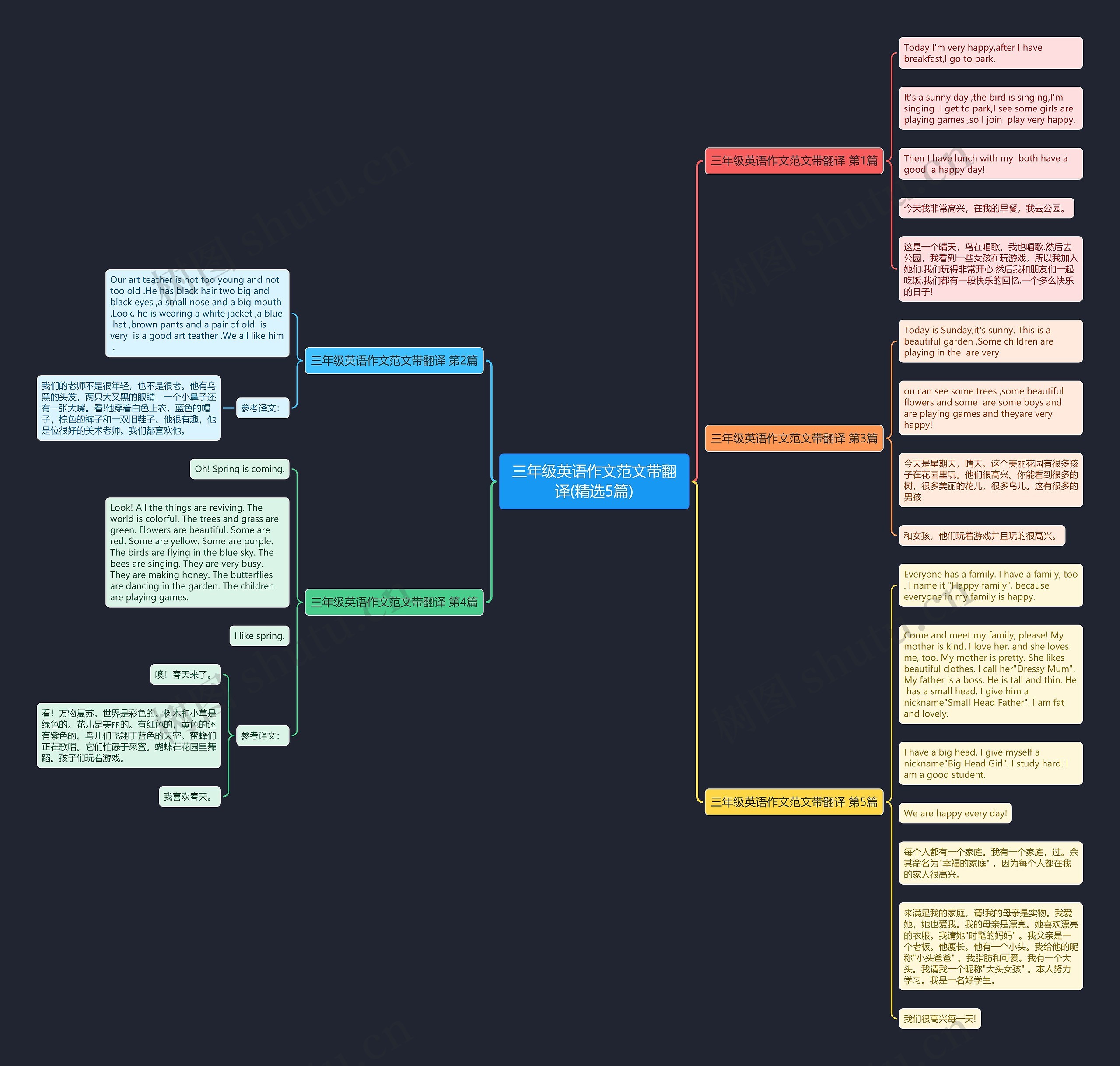 三年级英语作文范文带翻译(精选5篇)思维导图