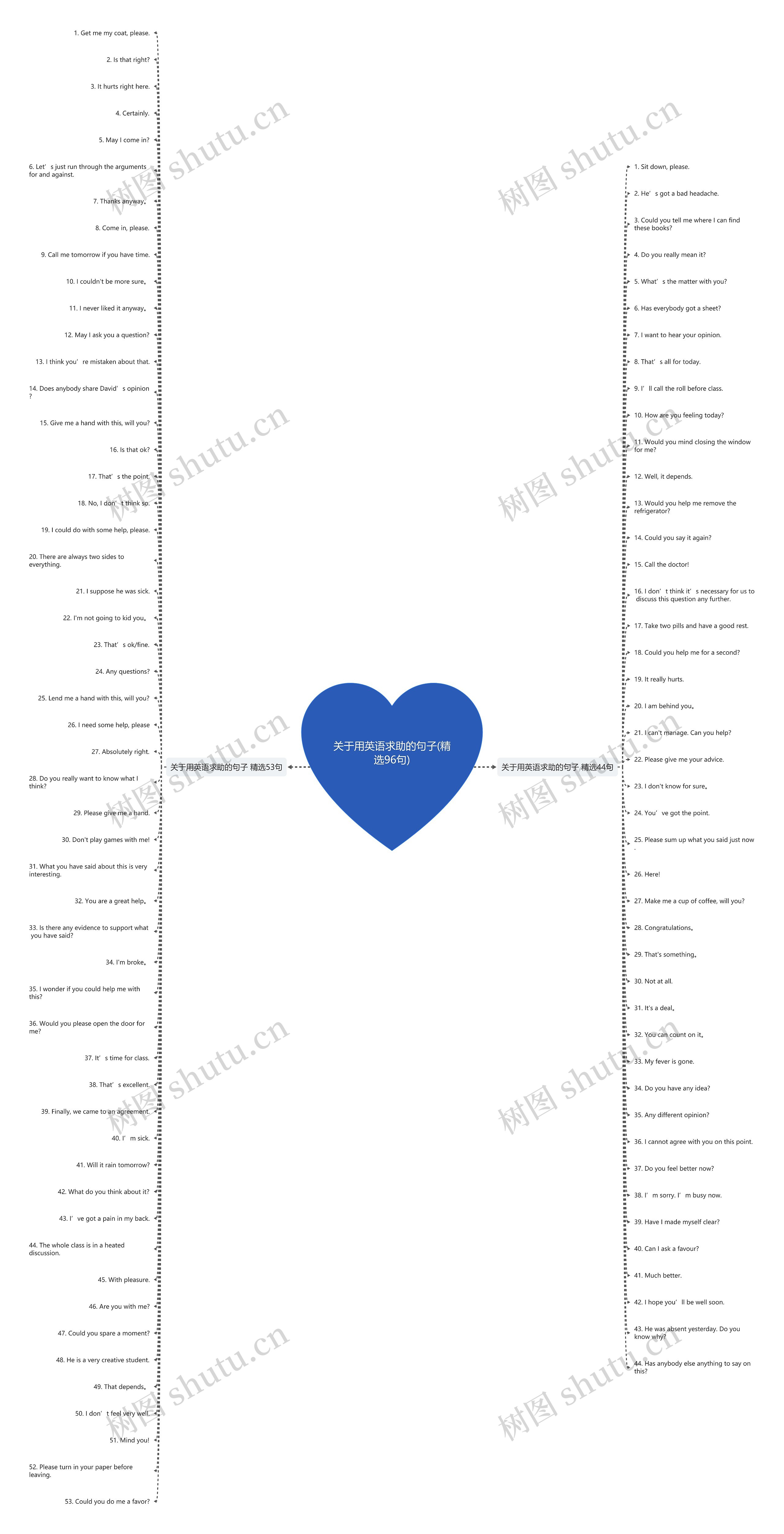 关于用英语求助的句子(精选96句)思维导图
