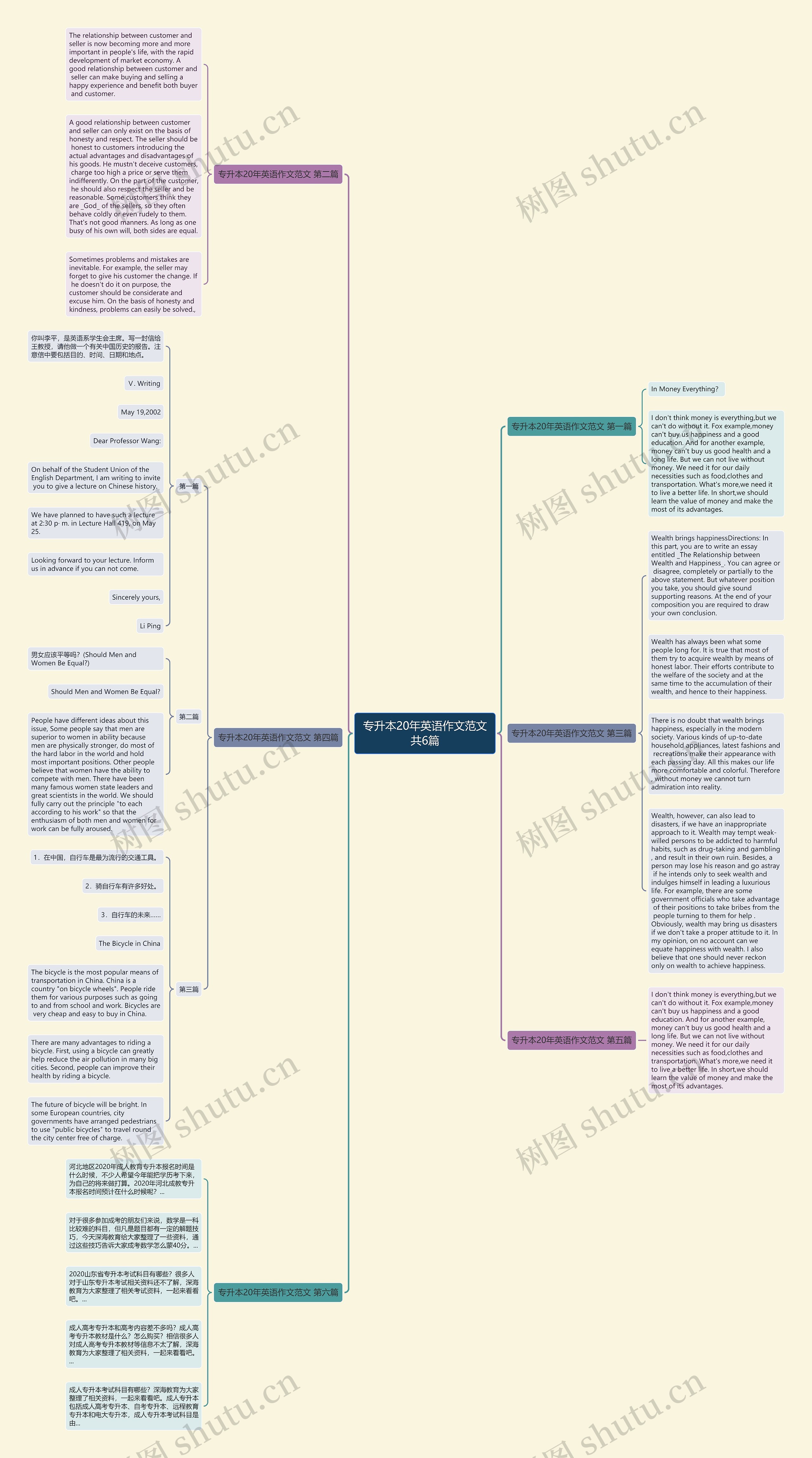 专升本20年英语作文范文共6篇思维导图