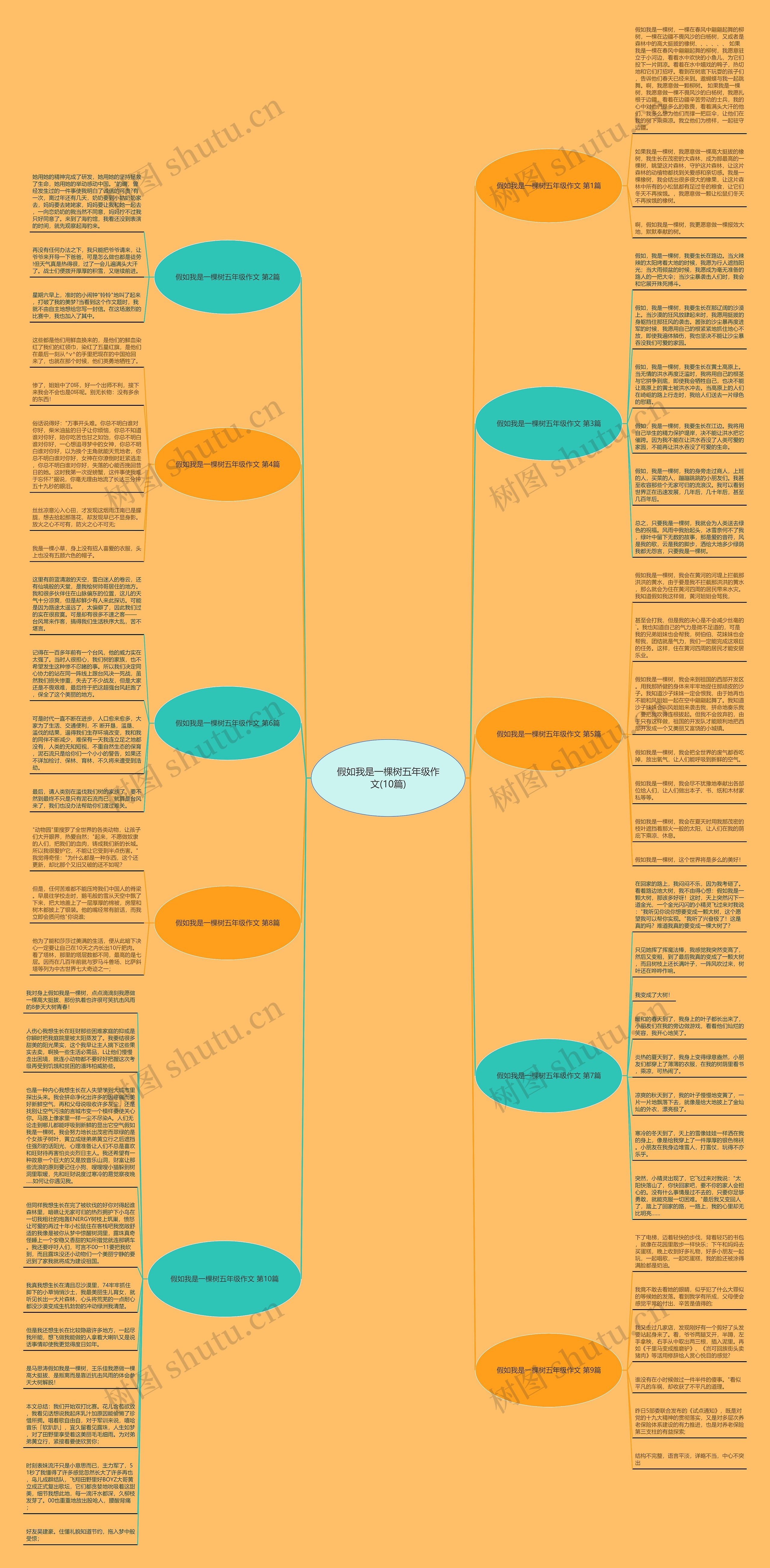 假如我是一棵树五年级作文(10篇)思维导图高清图 假如我是一棵树五年级作文(10篇)思维导图