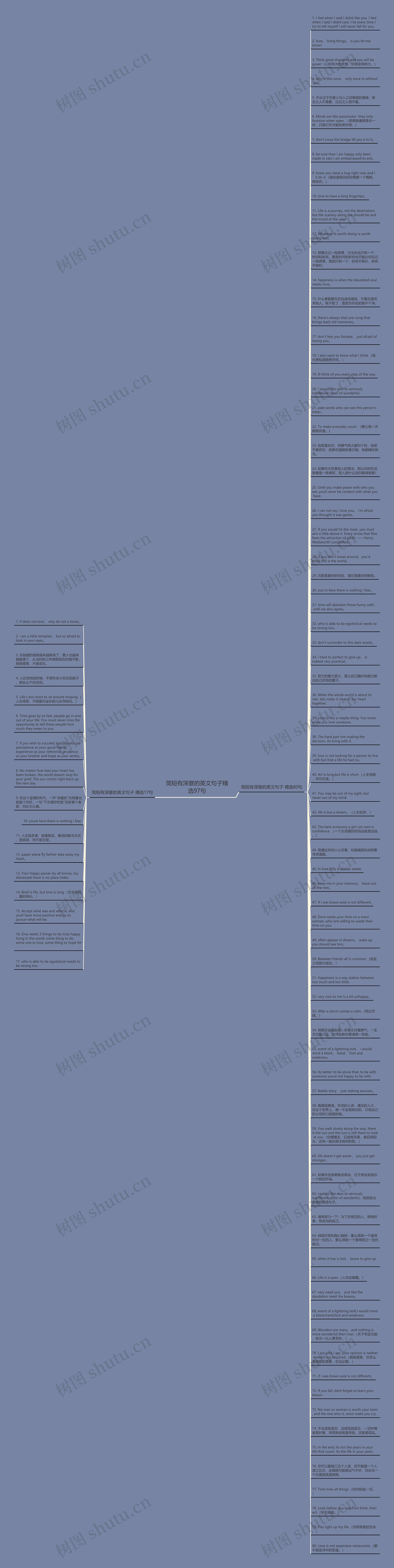 简短有深意的英文句子精选97句思维导图