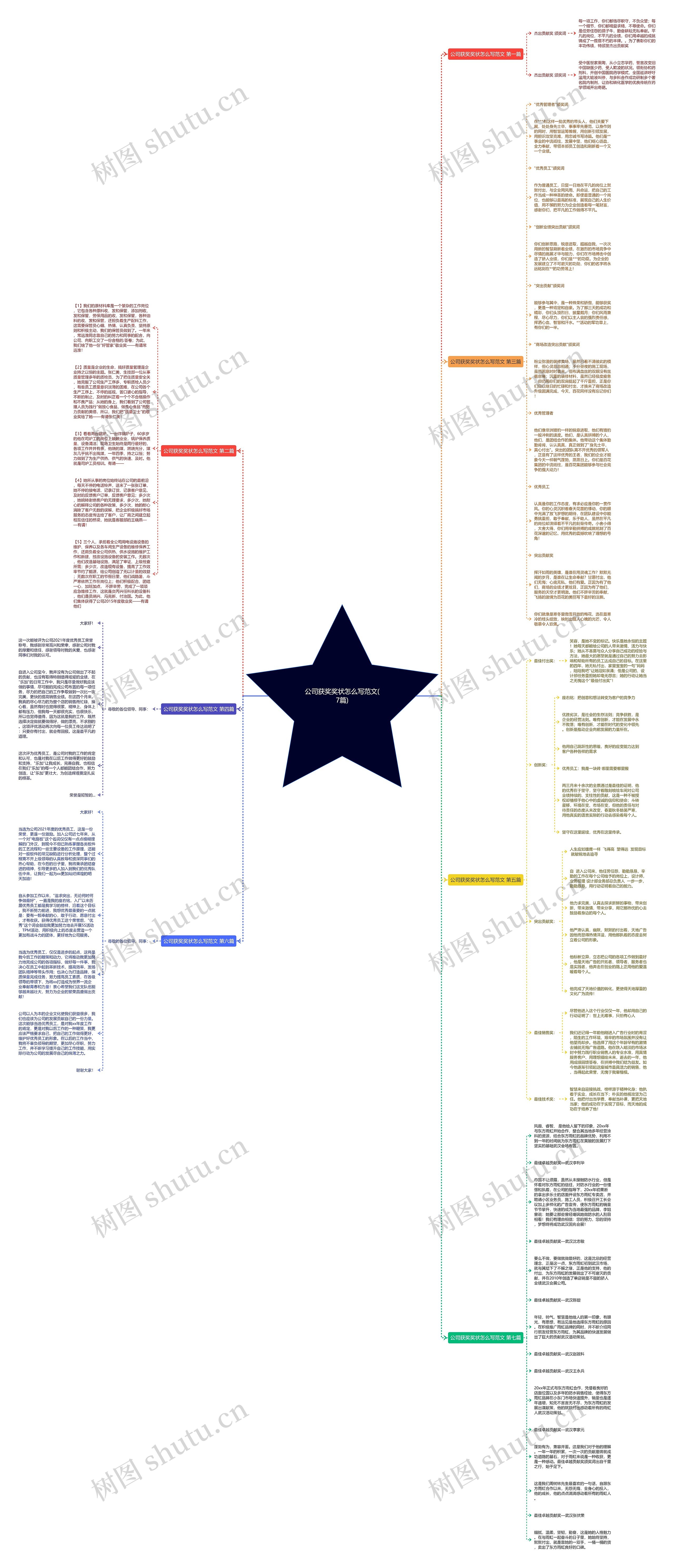 公司获奖奖状怎么写范文(7篇)思维导图