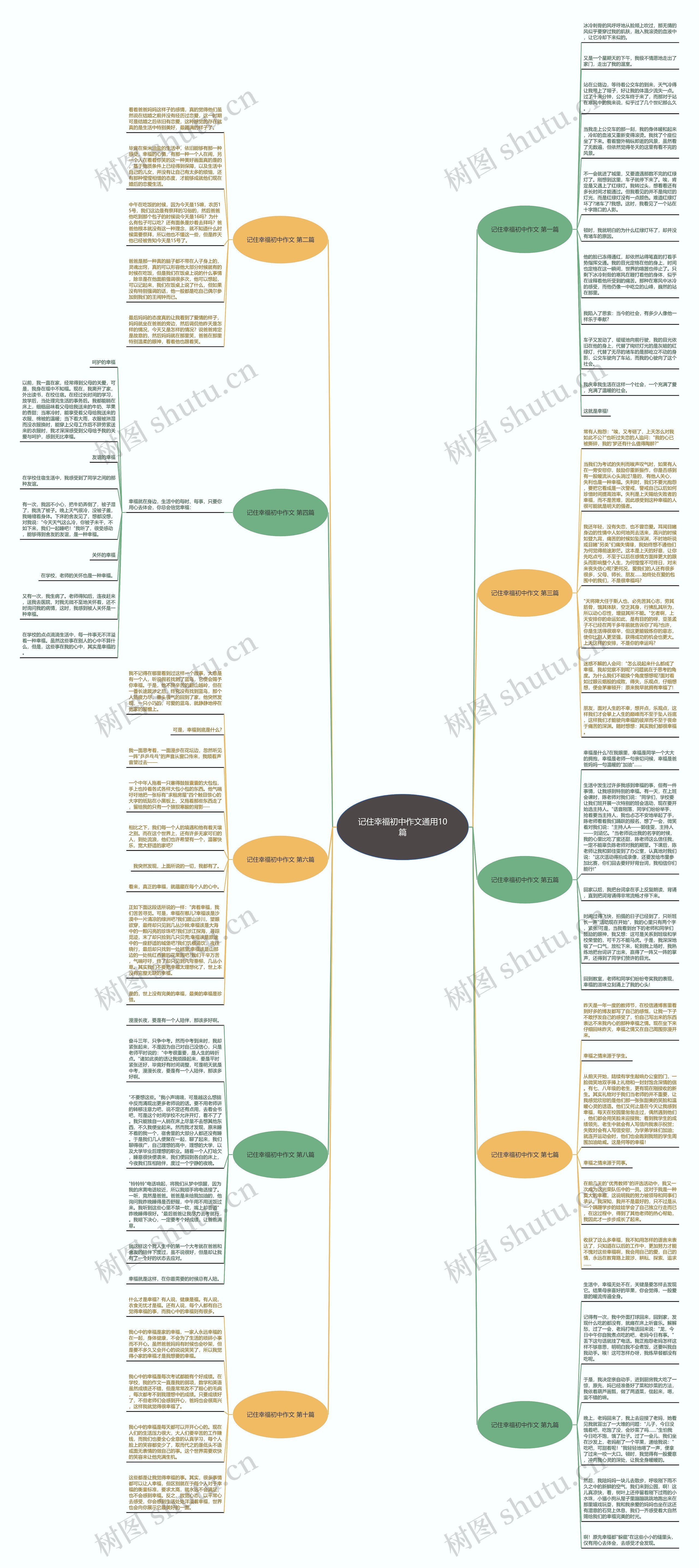 记住幸福初中作文通用10篇思维导图高清图 记住幸福初中作文通用10篇思维导图