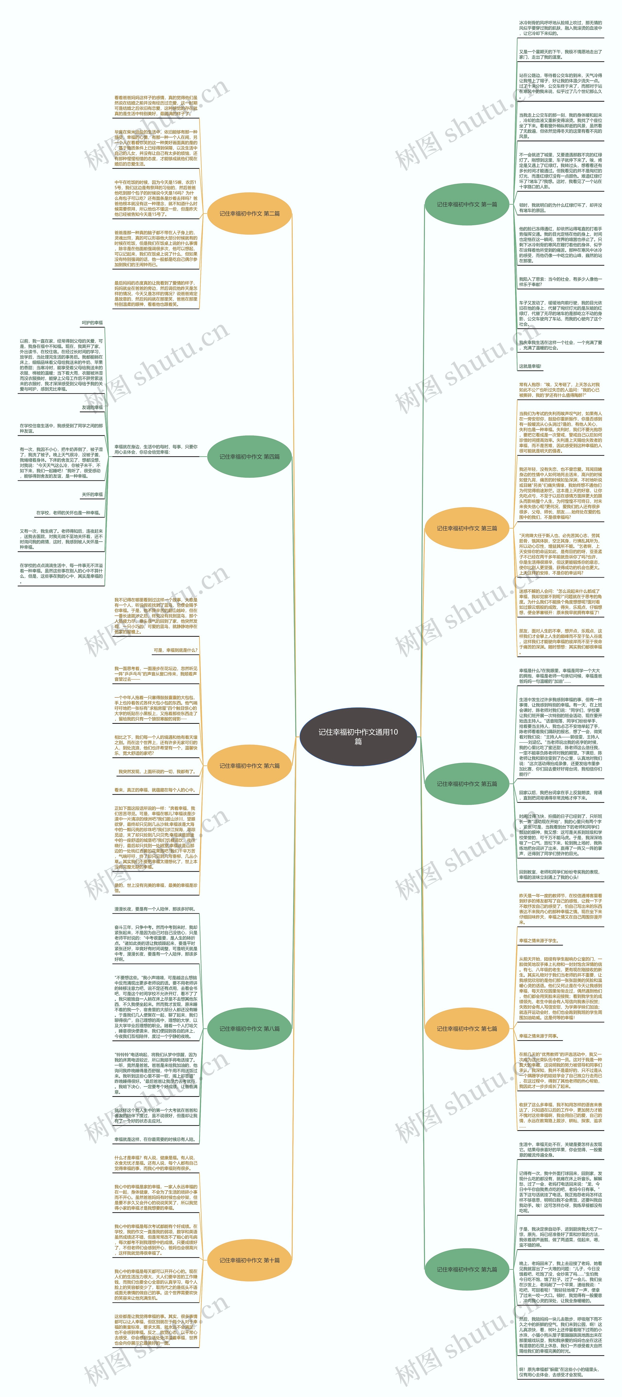 记住幸福初中作文通用10篇思维导图